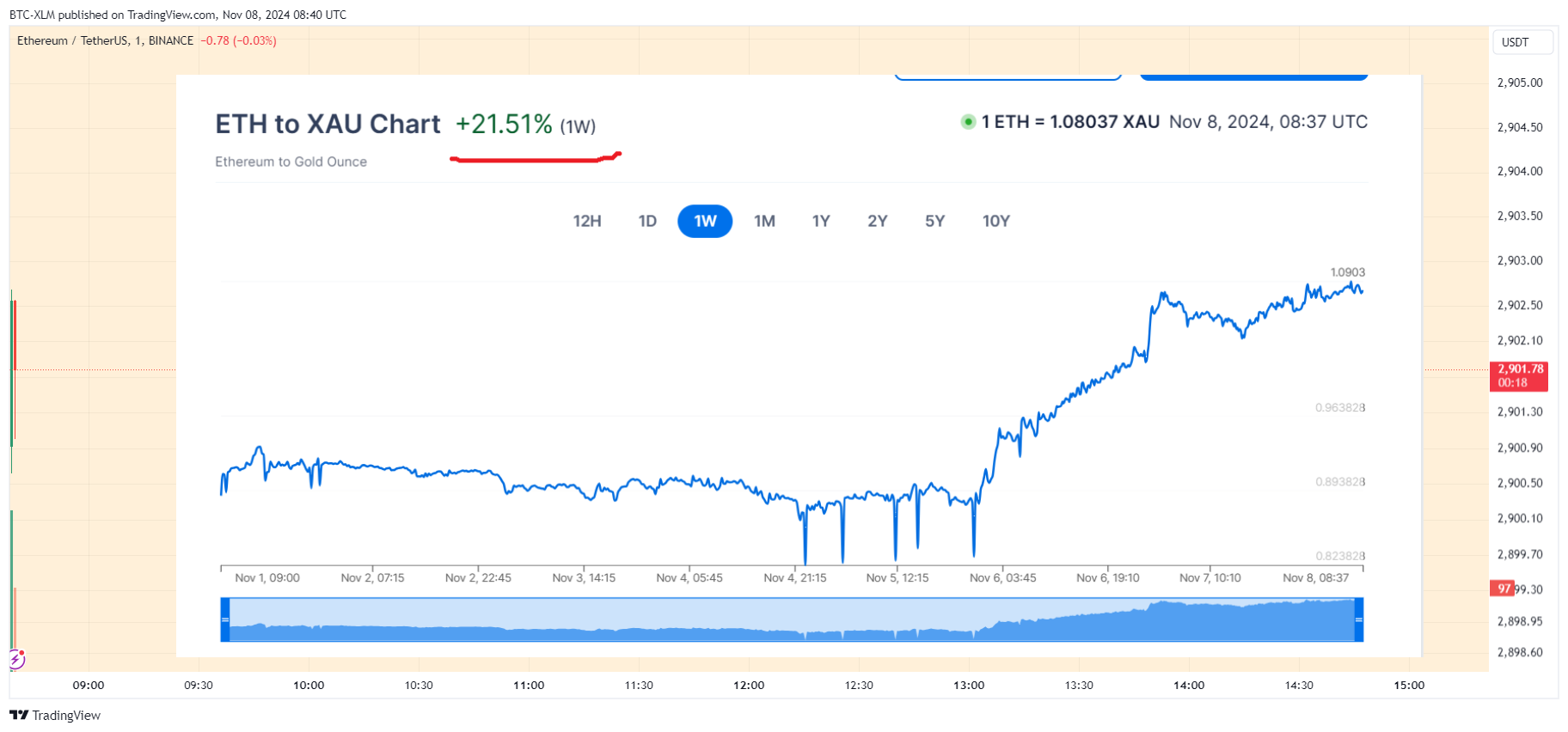 BINANCE:ETHUSDT Chart Image by BTC-XLM