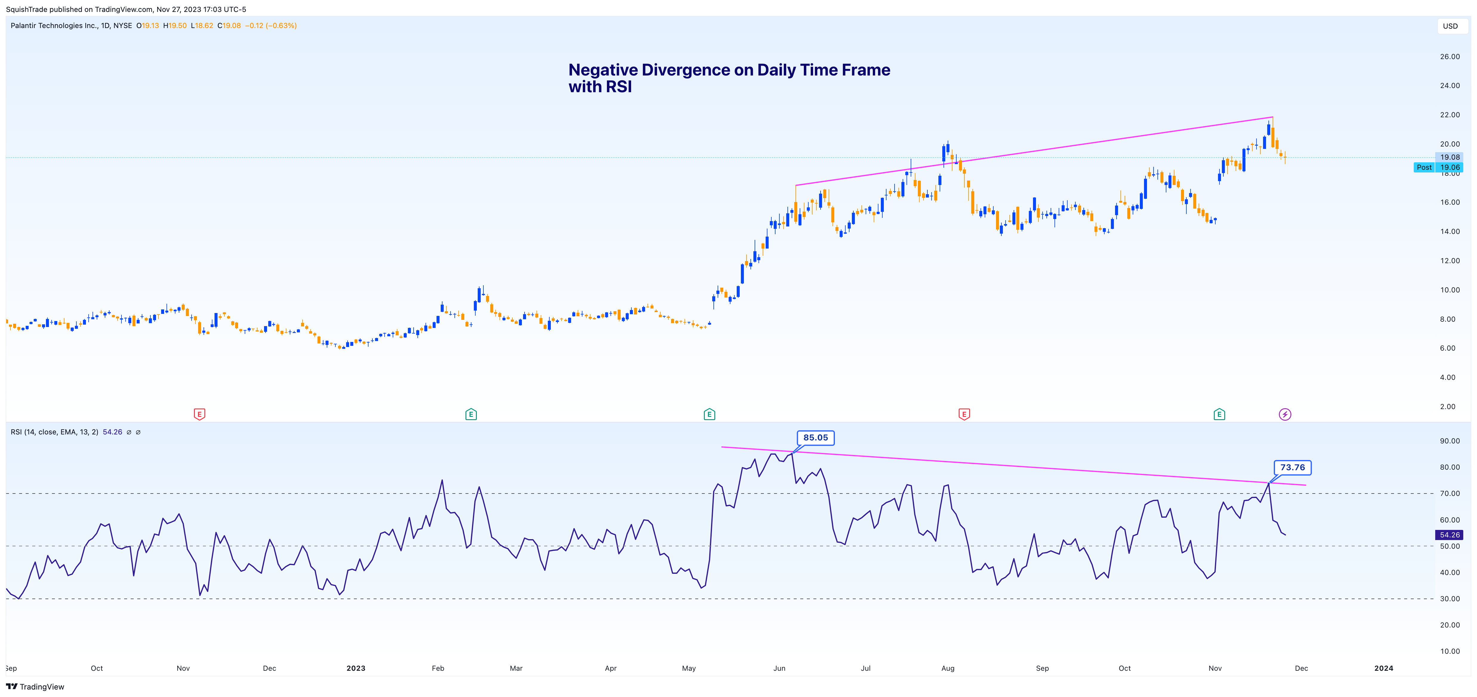 BATS:PLTR Chart Image by SquishTrade