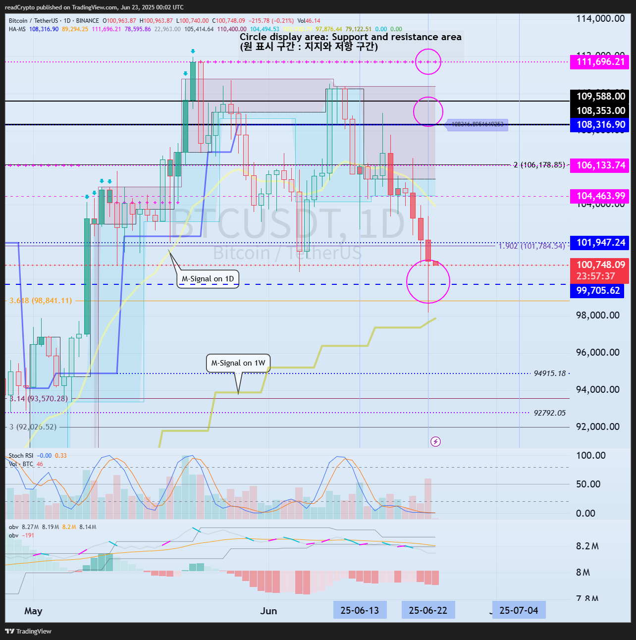 BINANCE:BTCUSDT Chart Image by readCrypto