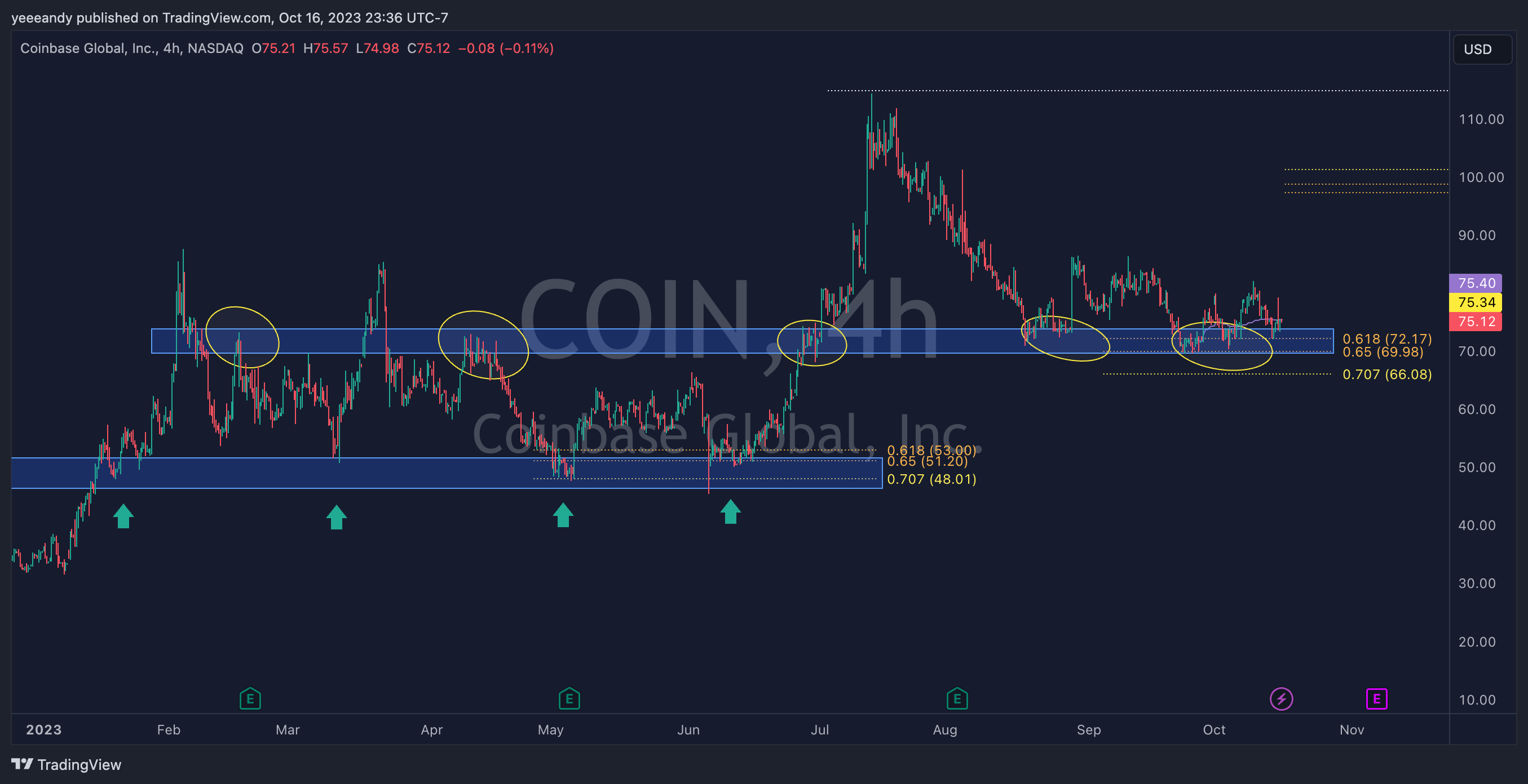NASDAQ:COIN Chart Image by yeeeandy