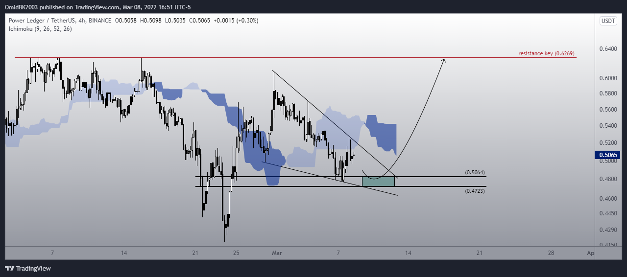 BINANCE:POWRUSDT Chart Image by OmidBK2003