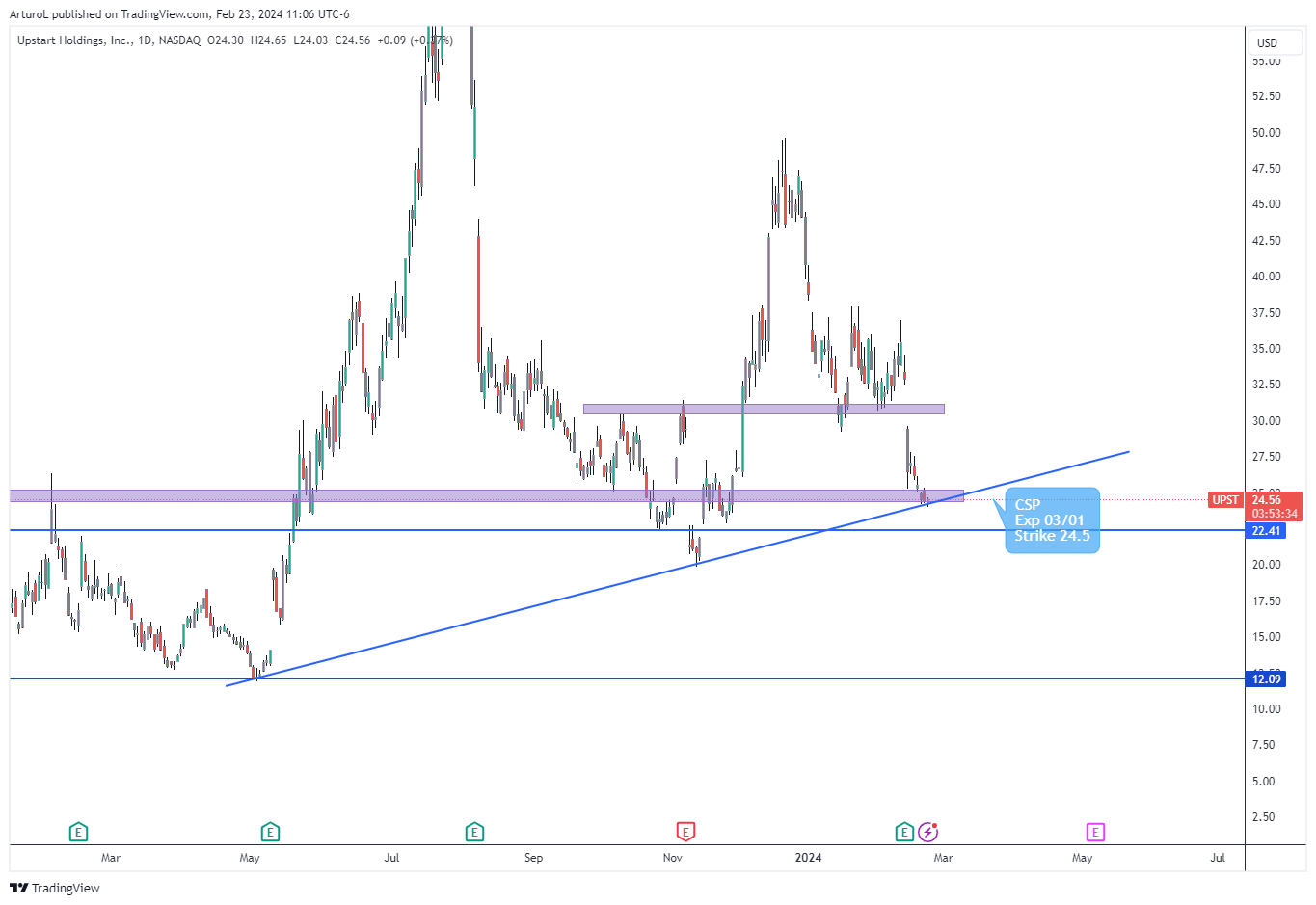 BATS:UPST Chart Image by ArturoL
