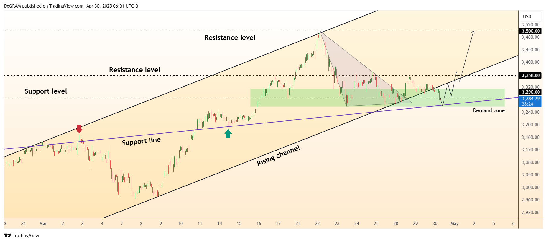 FX:XAUUSD Chart Image by DeGRAM