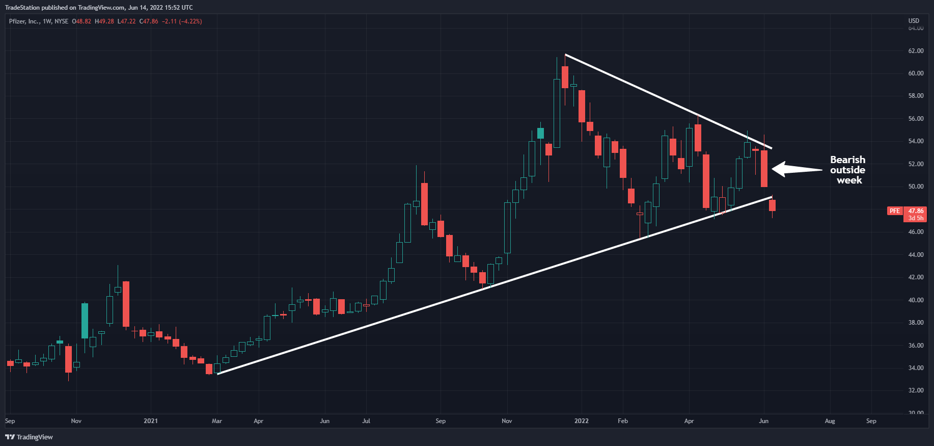 NYSE:PFE Chart Image by TradeStation