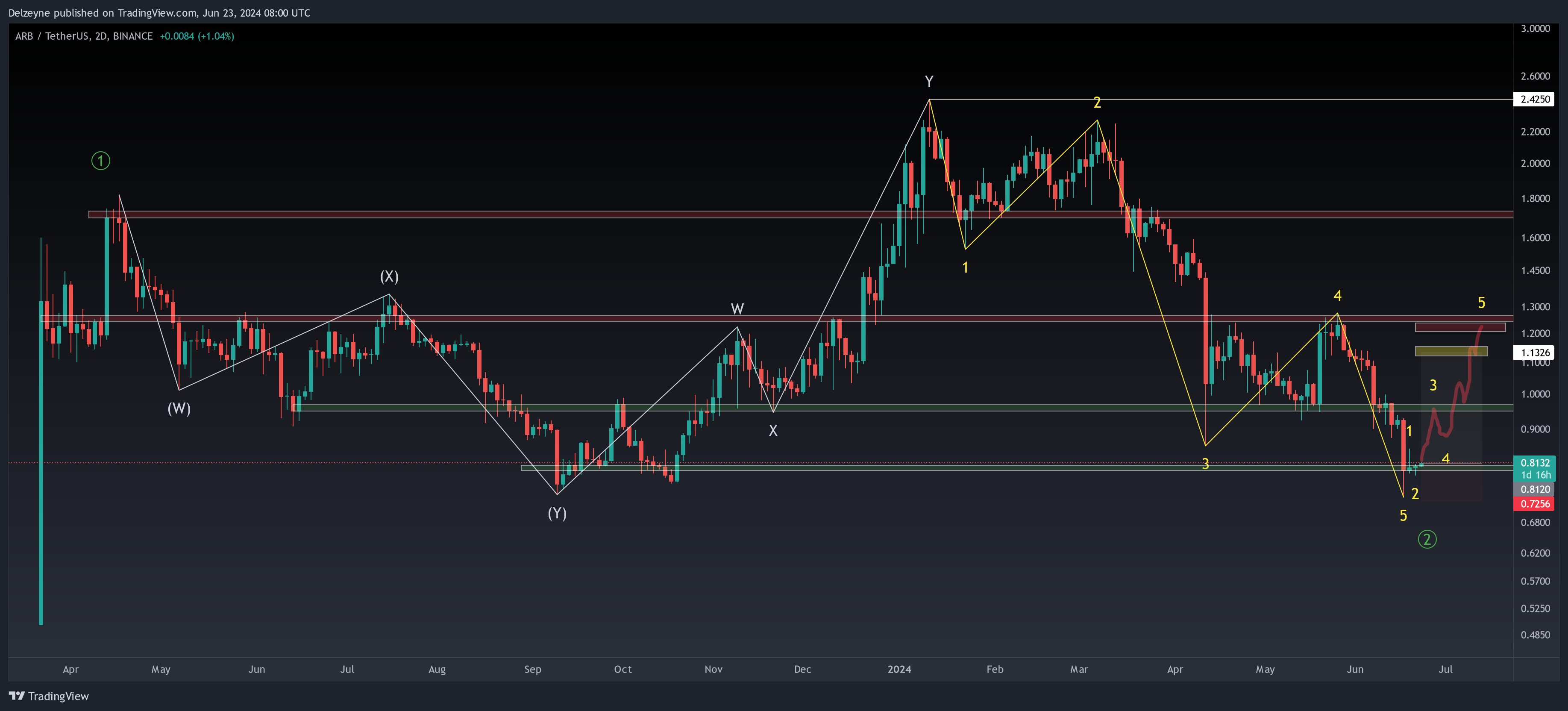 BINANCE:ARBUSDT Chart Image by Delzeyne