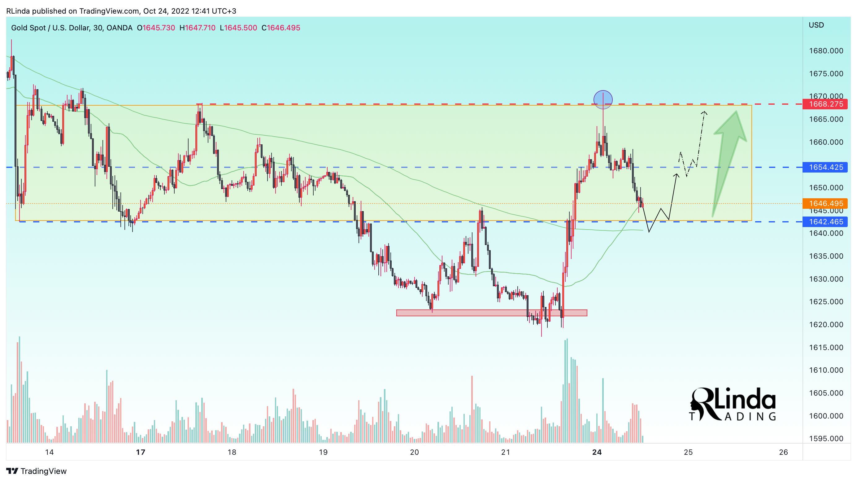 OANDA:XAUUSD Chart Image by RLinda