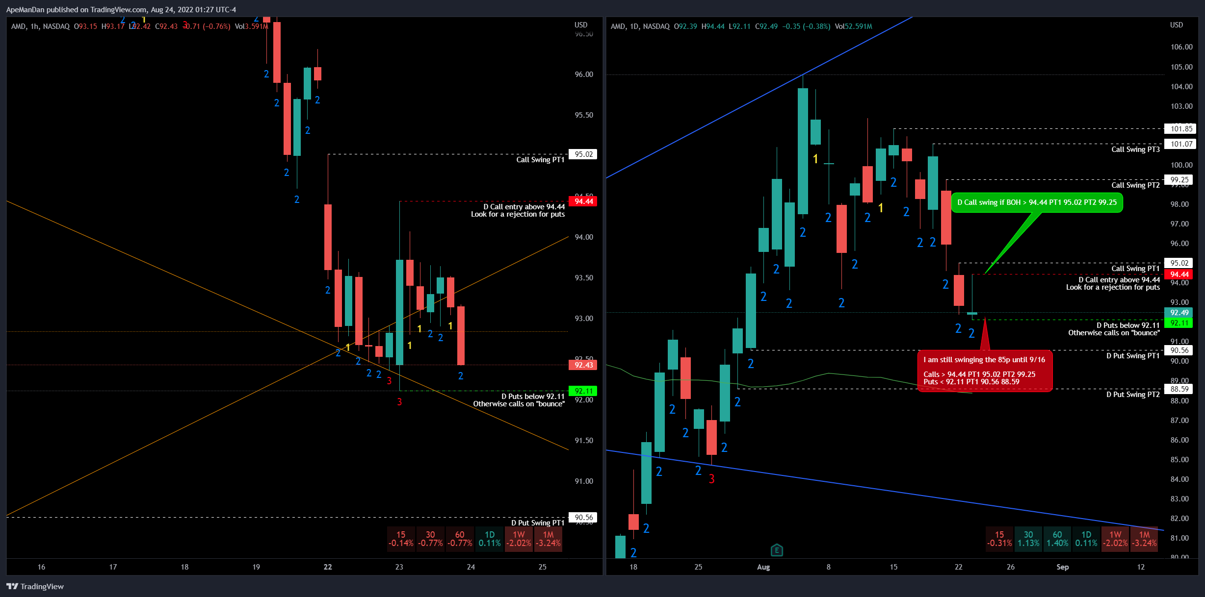 NASDAQ:AMD Chart Image by ApeManDan