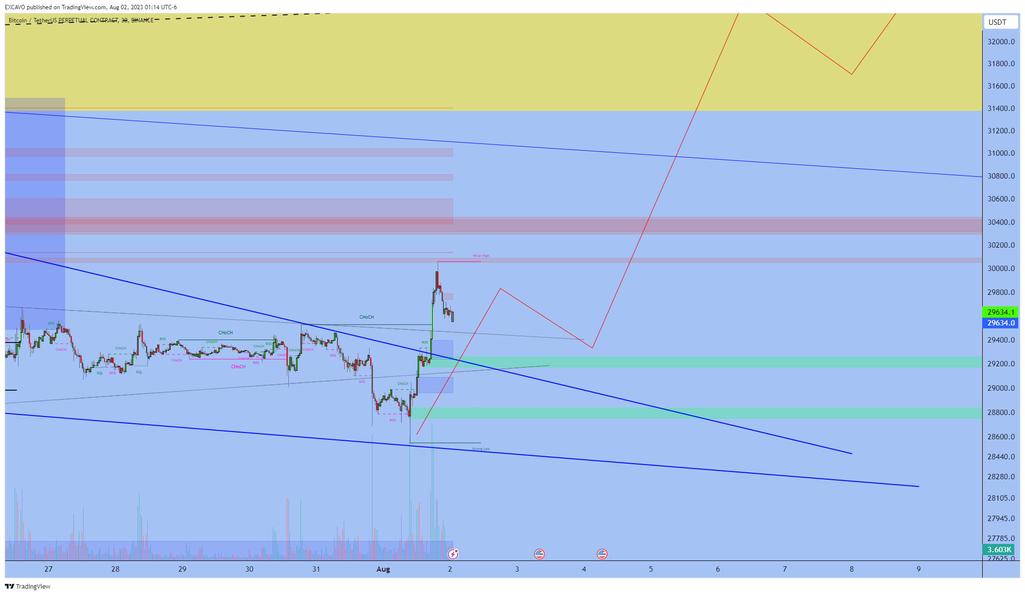 BINANCE:BTCUSDT.P Chart Image by EXCAVO