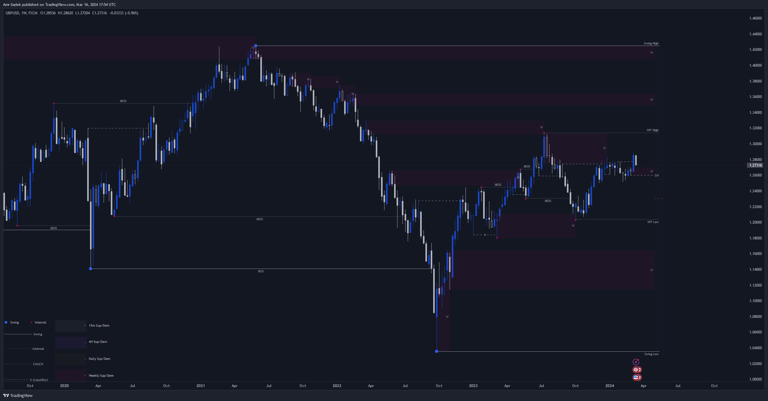 FX:GBPUSD Chart Image by Amr-Sadek
