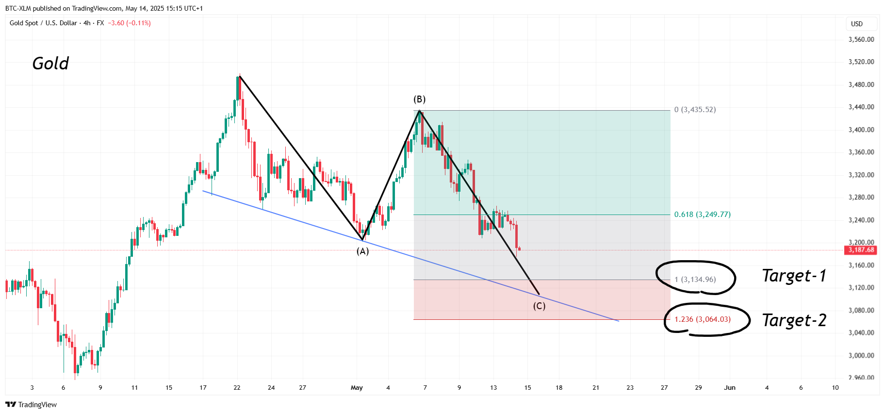 FX:XAUUSD Chart Image by BTC-XLM
