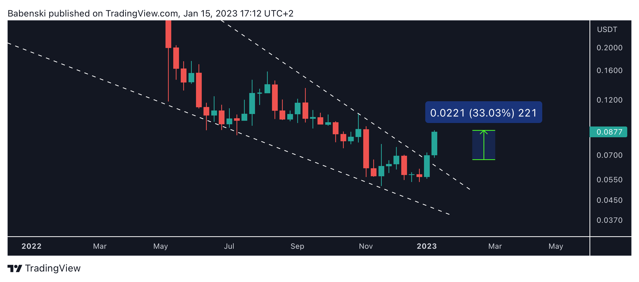 BINANCE:GRTUSDT Chart Image by Babenski