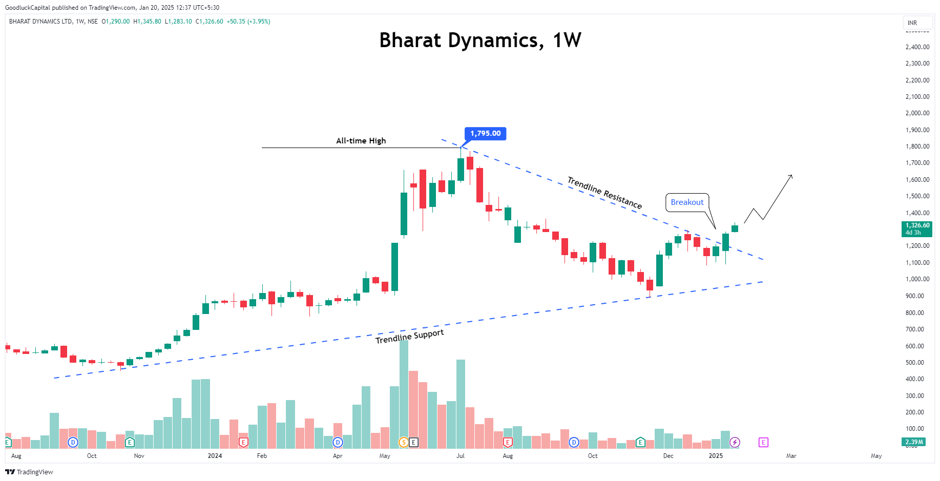 NSE:BDL Chart Image by GoodluckCapital