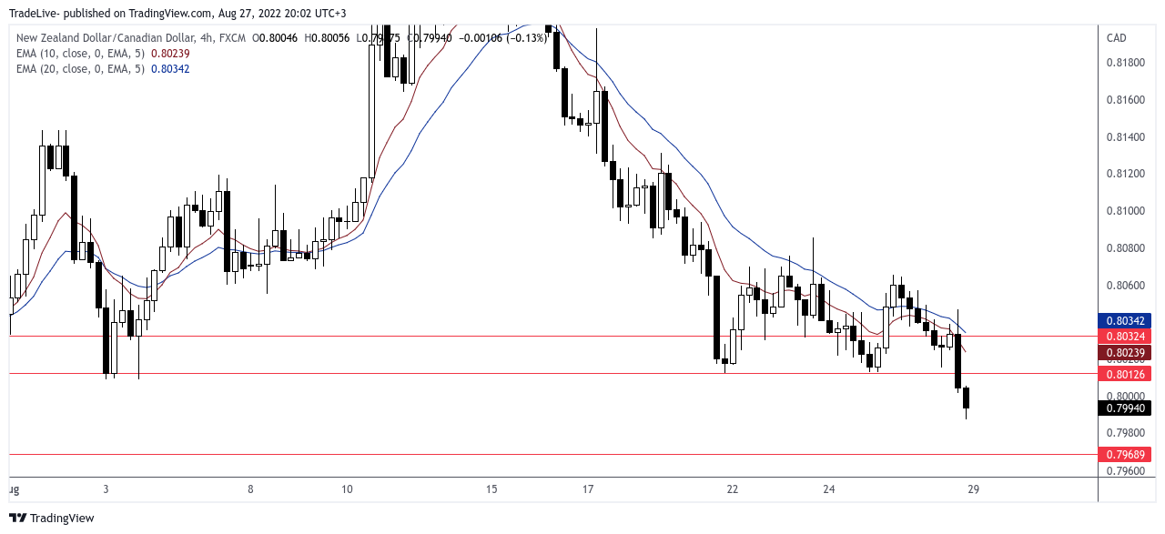 FX:NZDCAD Chart Image by TradeLive-