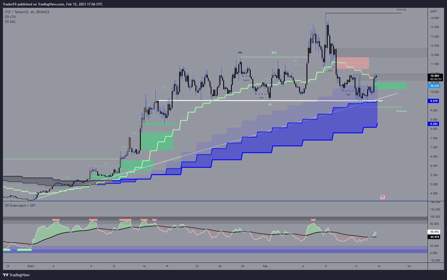 BINANCE:FXSUSDT Chart Image by E9XBT