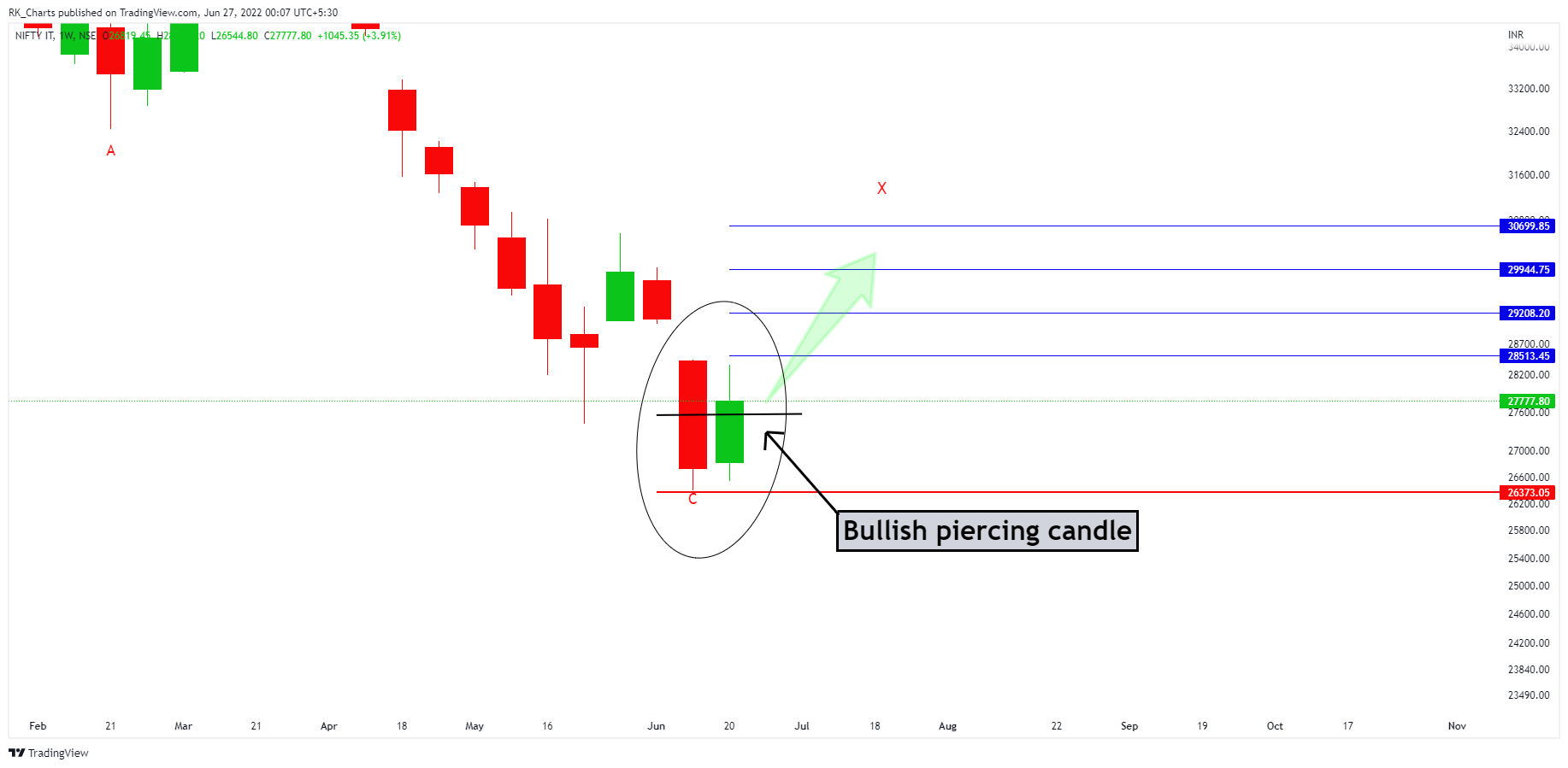 NSE:CNXIT Chart Image by RK_Chaarts