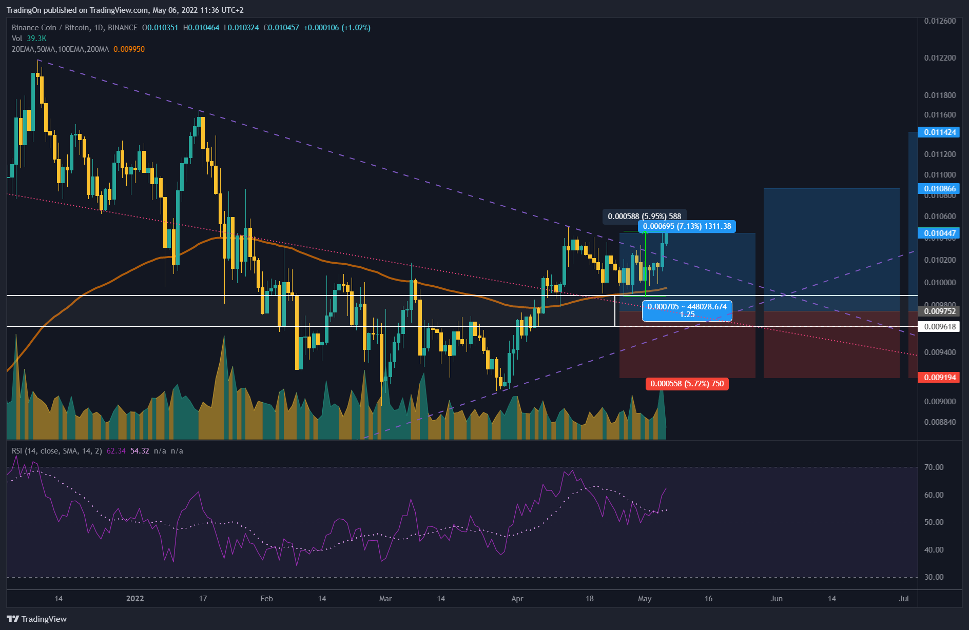 BINANCE:BNBBTC Chart Image by TradingOn