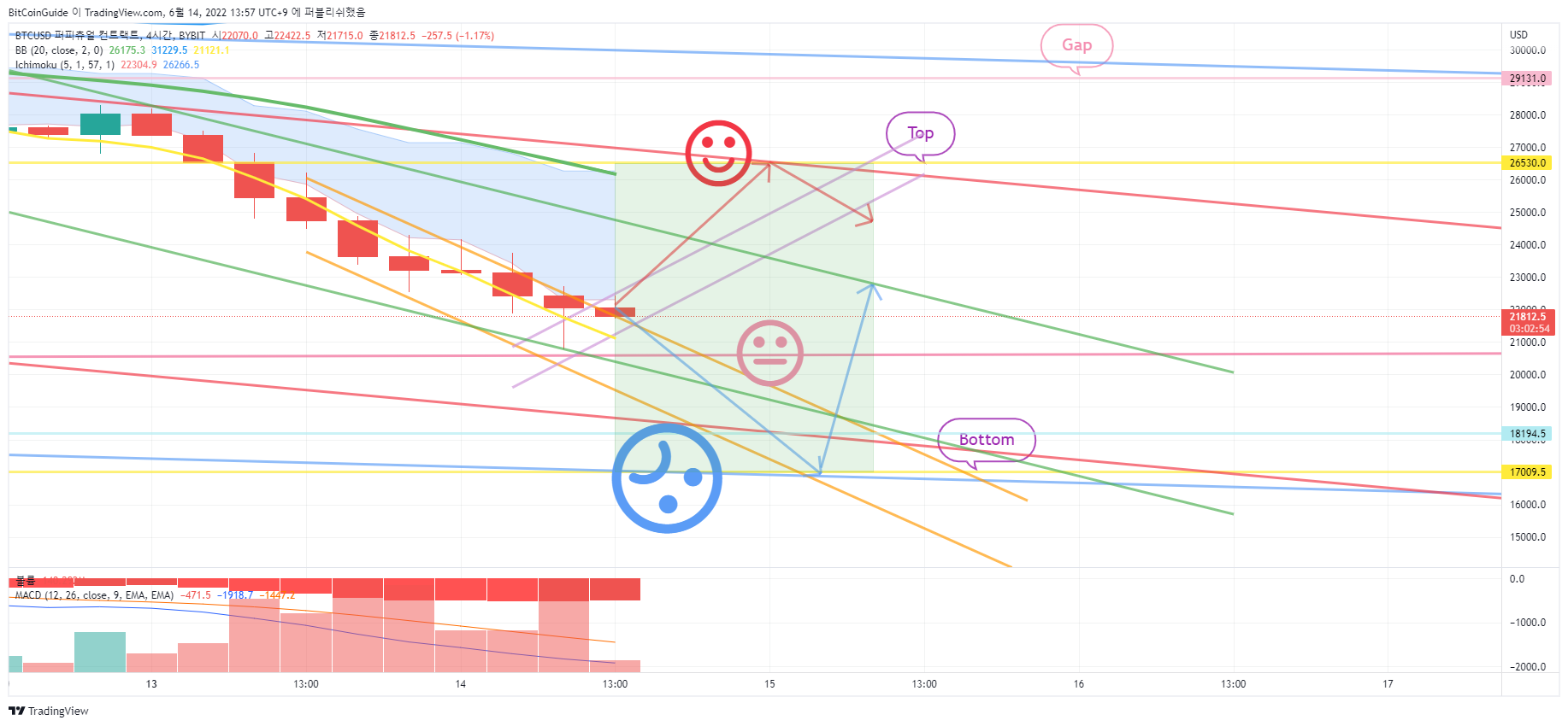 BYBIT:BTCUSD Chart Image by BitCoinGuide