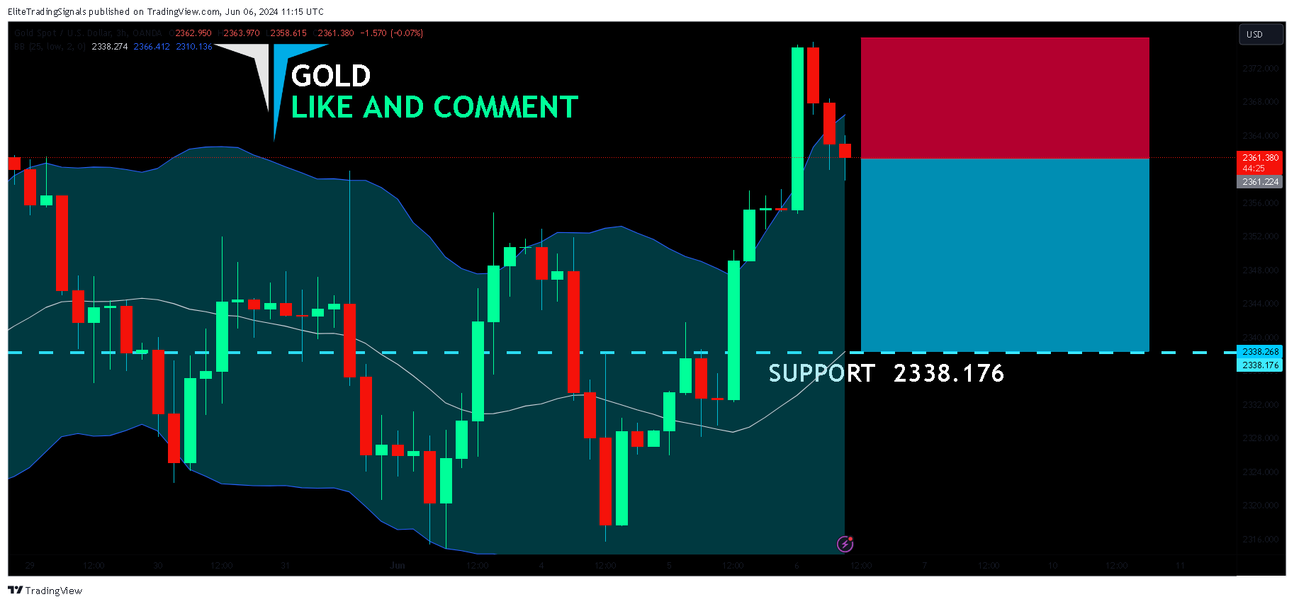 OANDA:XAUUSD Chart Image by EliteTradingSignals