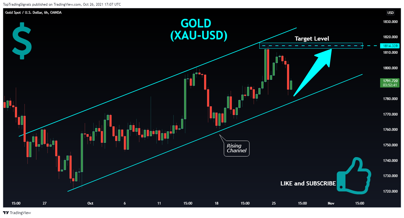 OANDA:XAUUSD Chart Image by TopTradingSignals