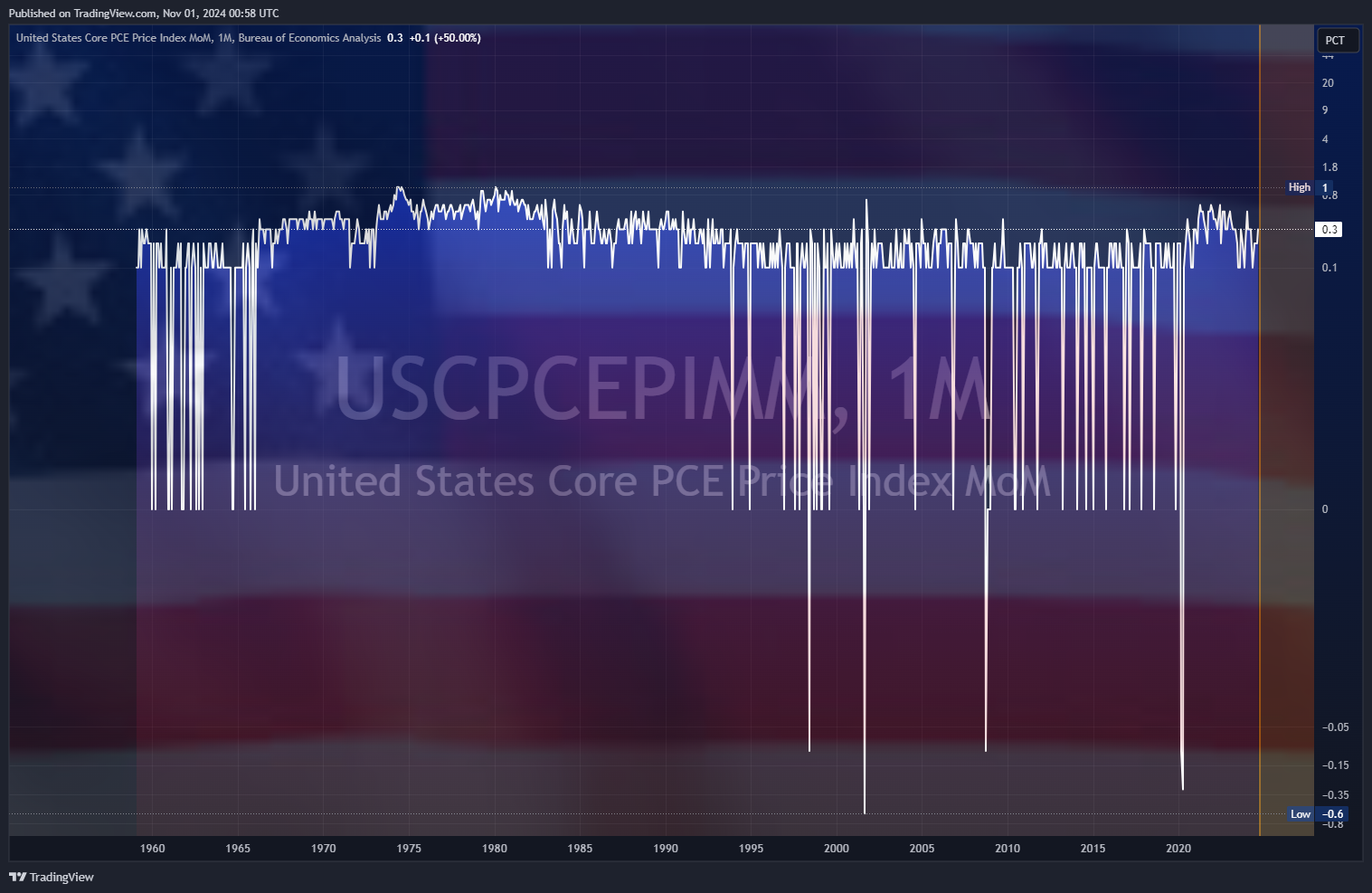 ECONOMICS:USCPCEPIMM Chart Image by Mr_J__fx