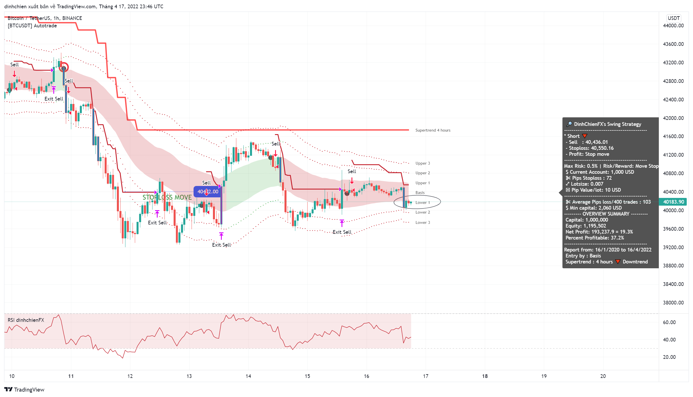 BINANCE:BTCUSDT Chart Image by dinhchien