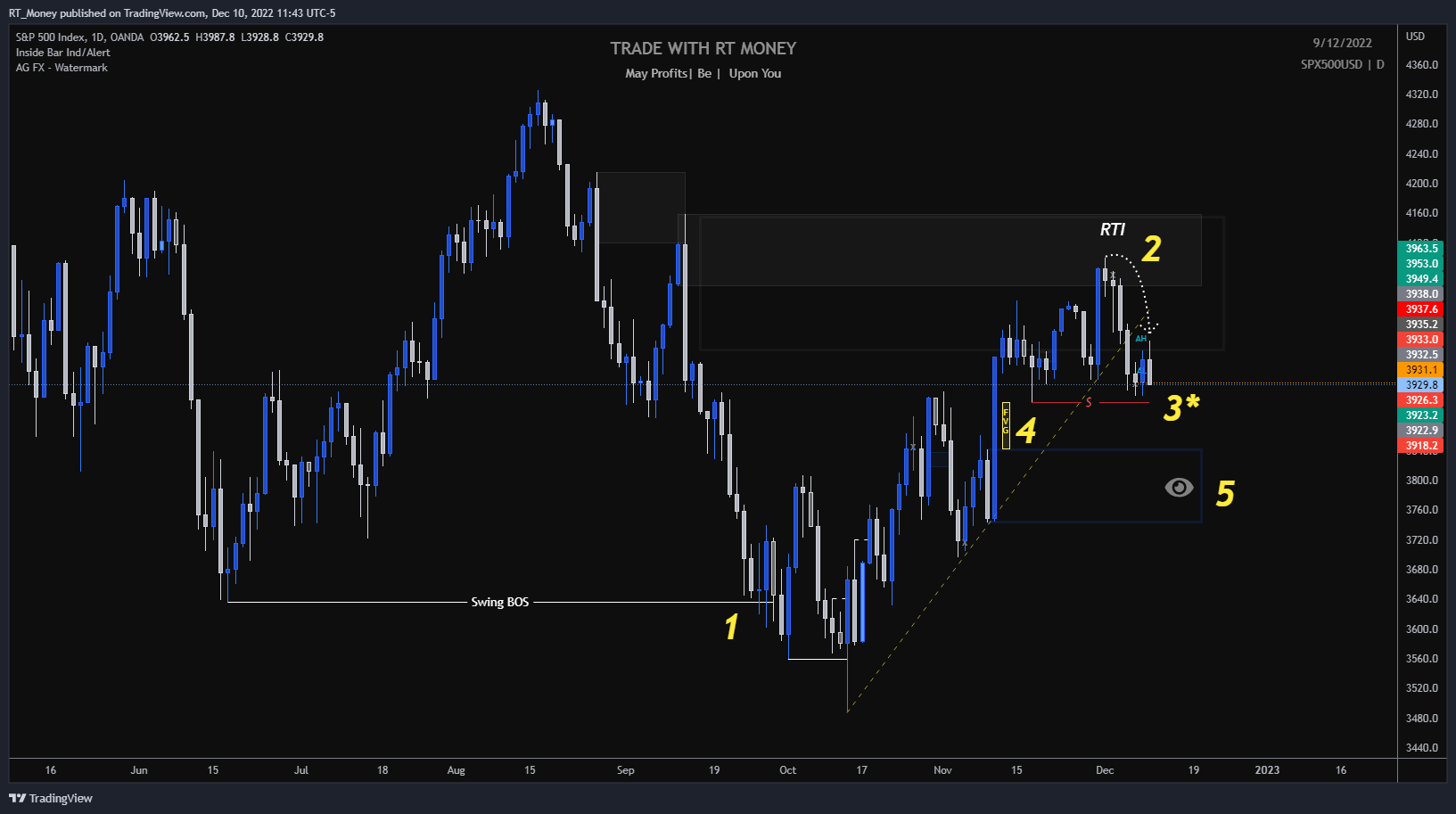 OANDA:SPX500USD Chart Image by RT_Money