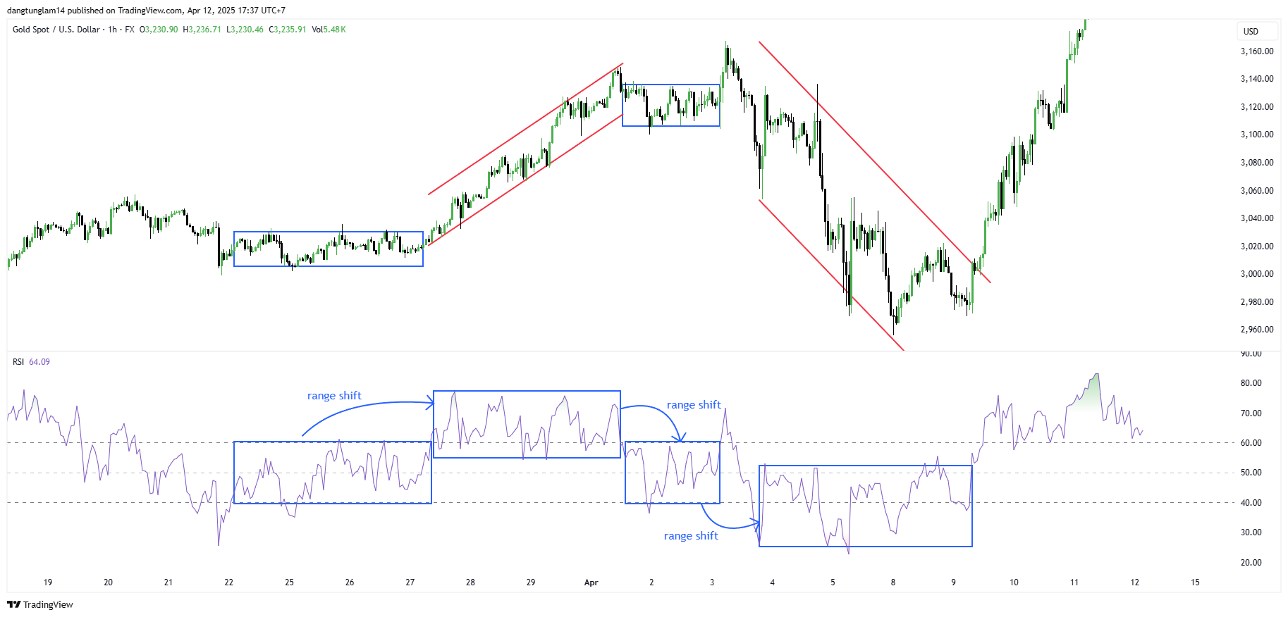 FX:XAUUSD Chart Image by dangtunglam14
