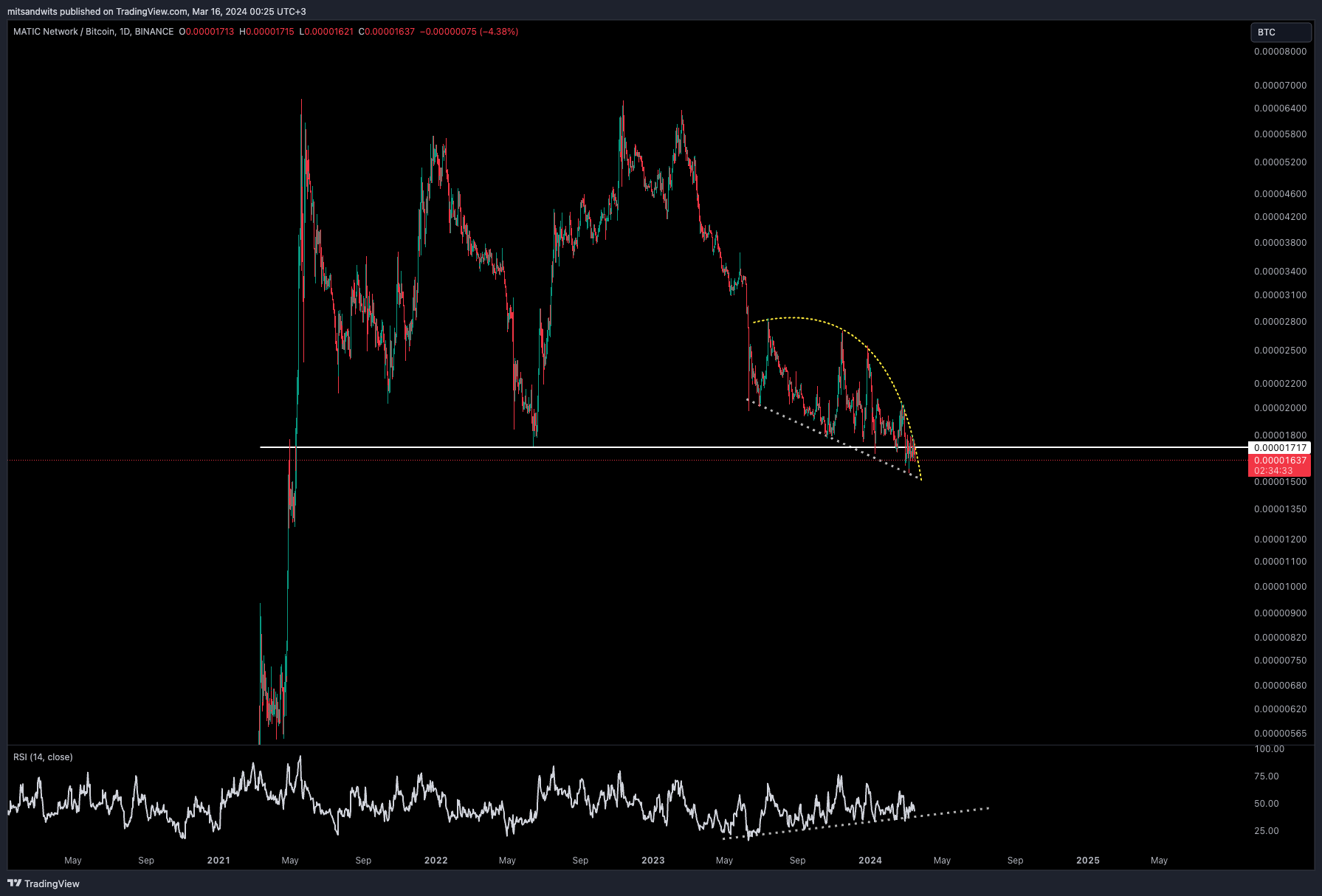 BINANCE:MATICBTC Chart Image by mitsandwits