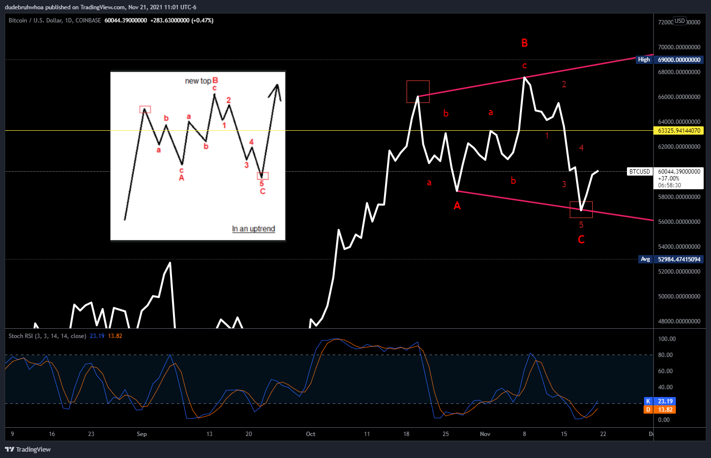 COINBASE:BTCUSD Chart Image by dudebruhwhoa