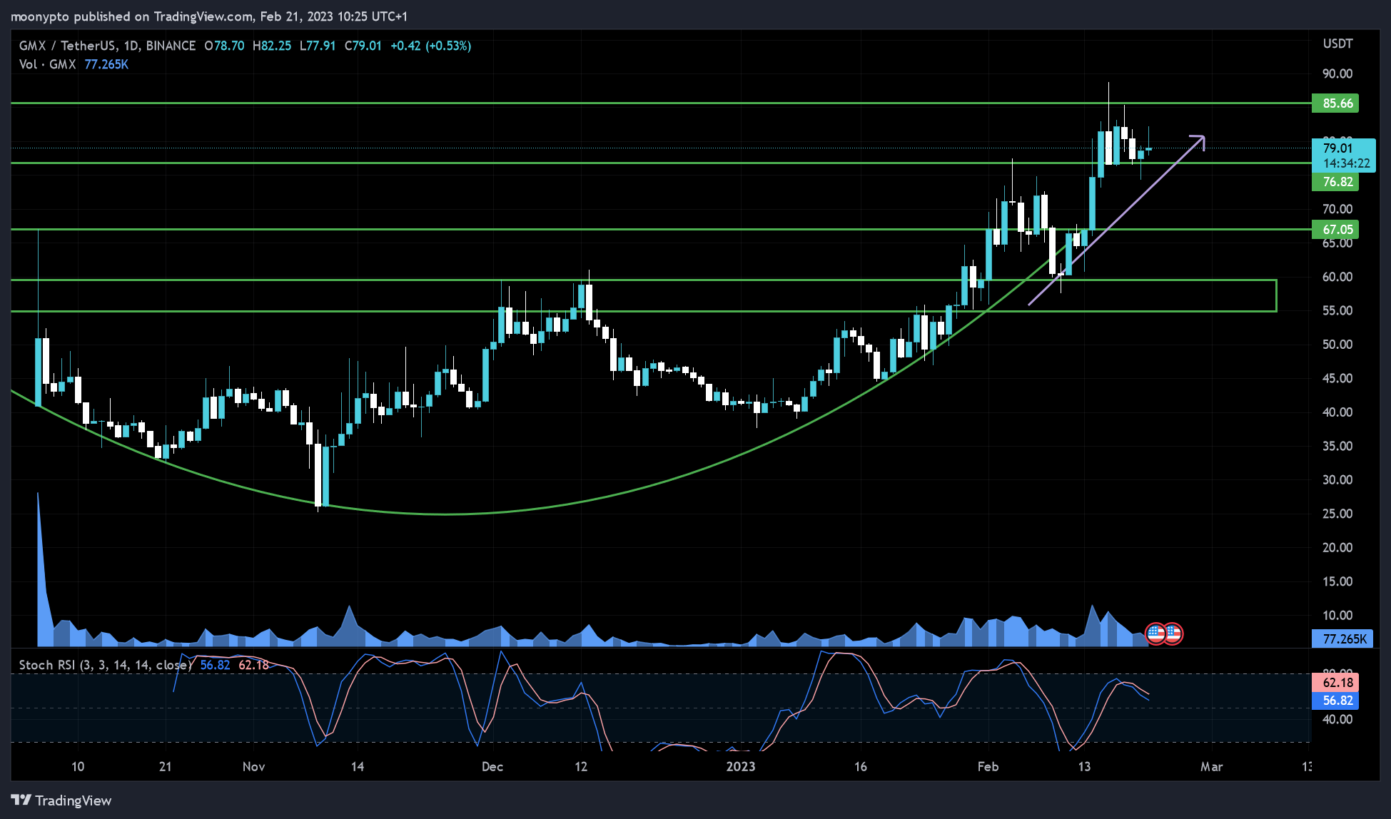 BINANCE:GMXUSDT Chart Image by moonypto