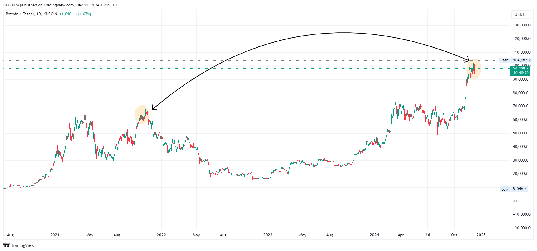 KUCOIN:BTCUSDT Chart Image by BTC-XLM