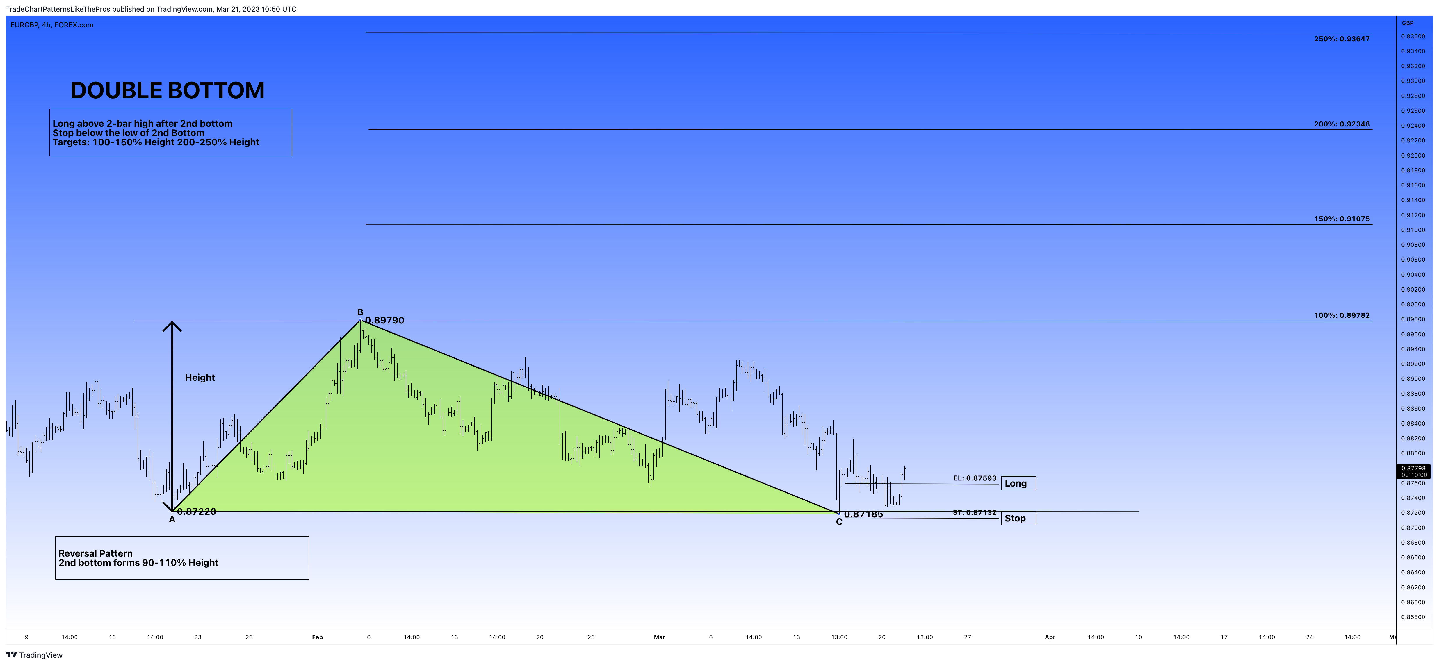 FOREXCOM:EURGBP Chart Image by TradeChartPatternsLikeThePros