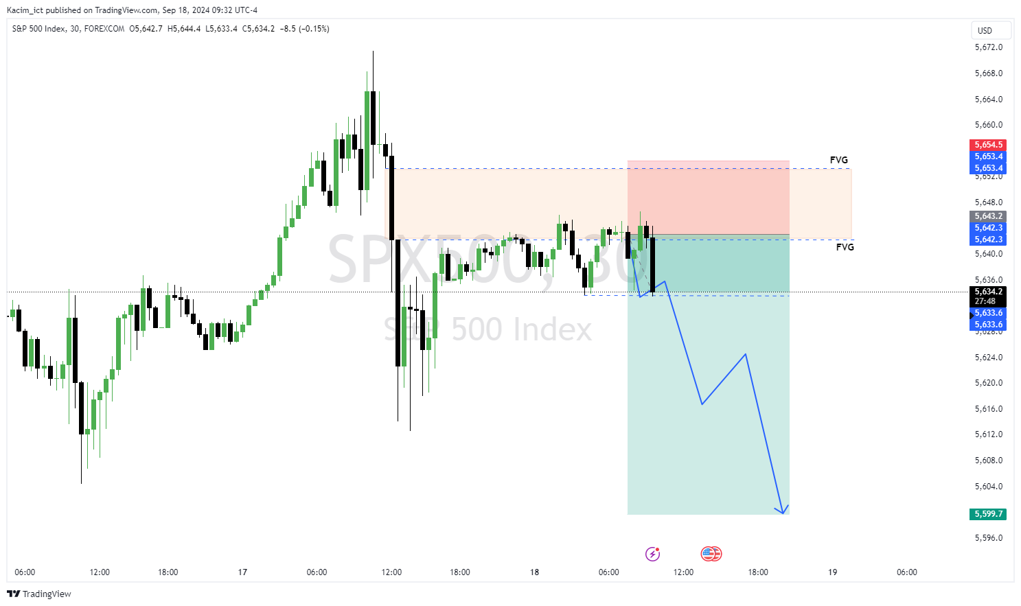 FOREXCOM:SPX500 Chart Image by Kacim_ict