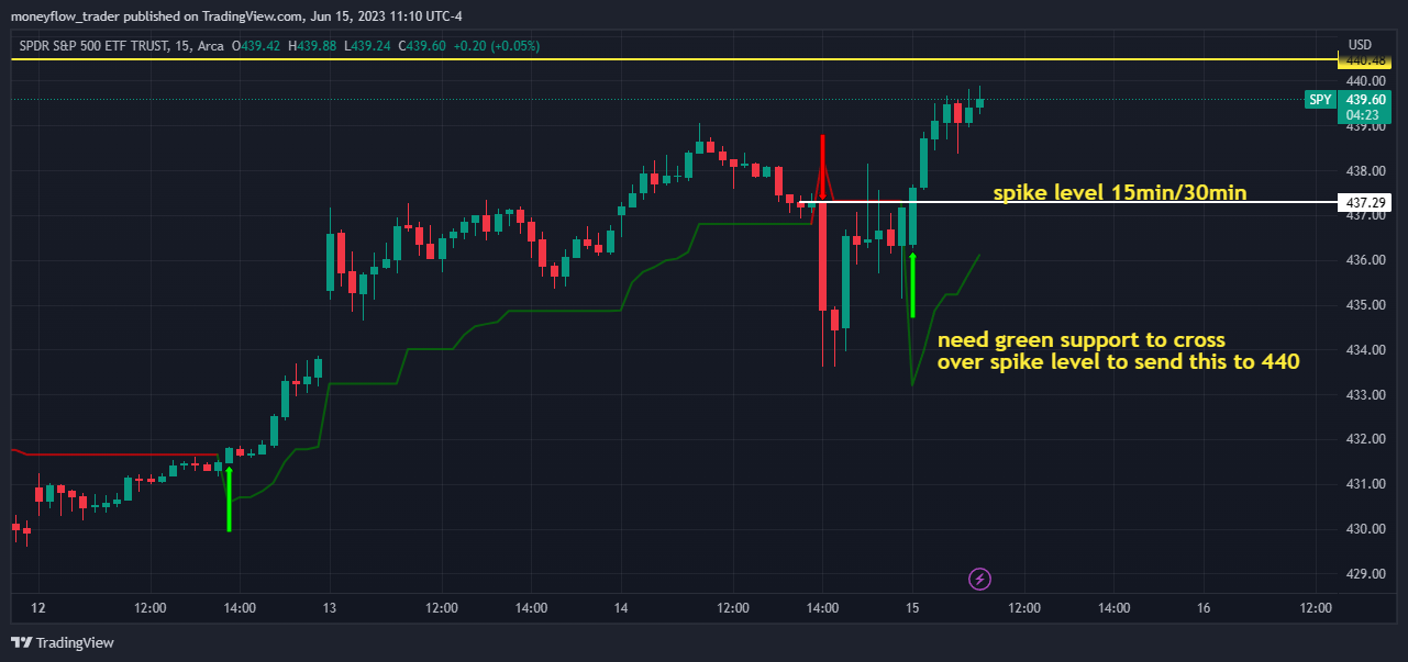 AMEX:SPY Chart Image by moneyflow_trader
