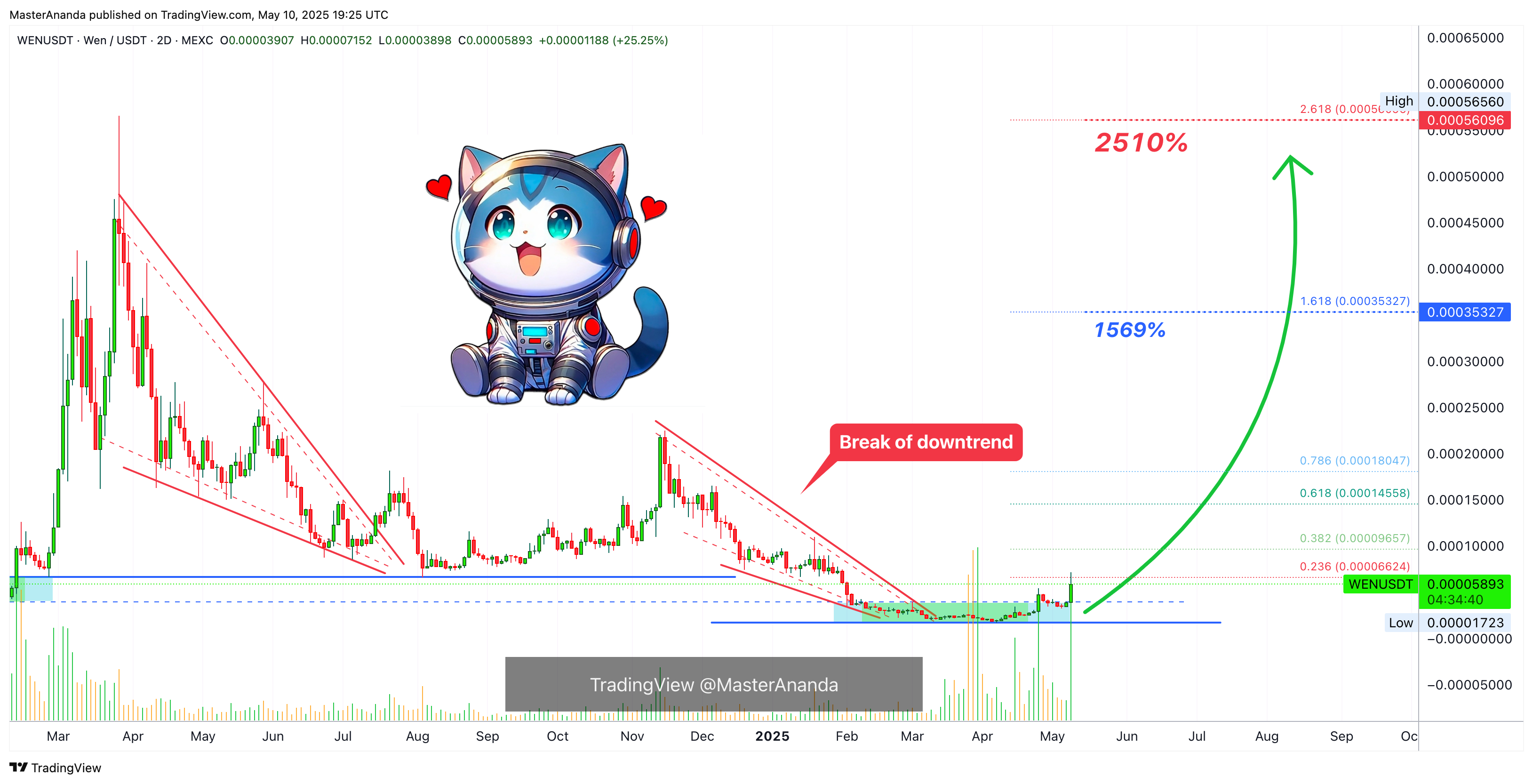 MEXC:WENUSDT Chart Image by MasterAnanda