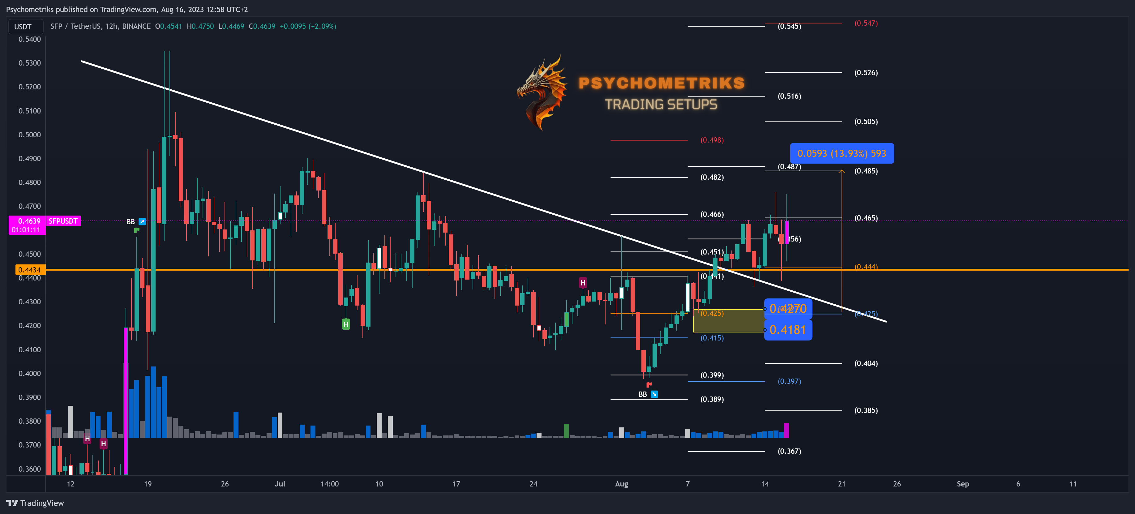 BINANCE:SFPUSDT Chart Image by Psychometriks