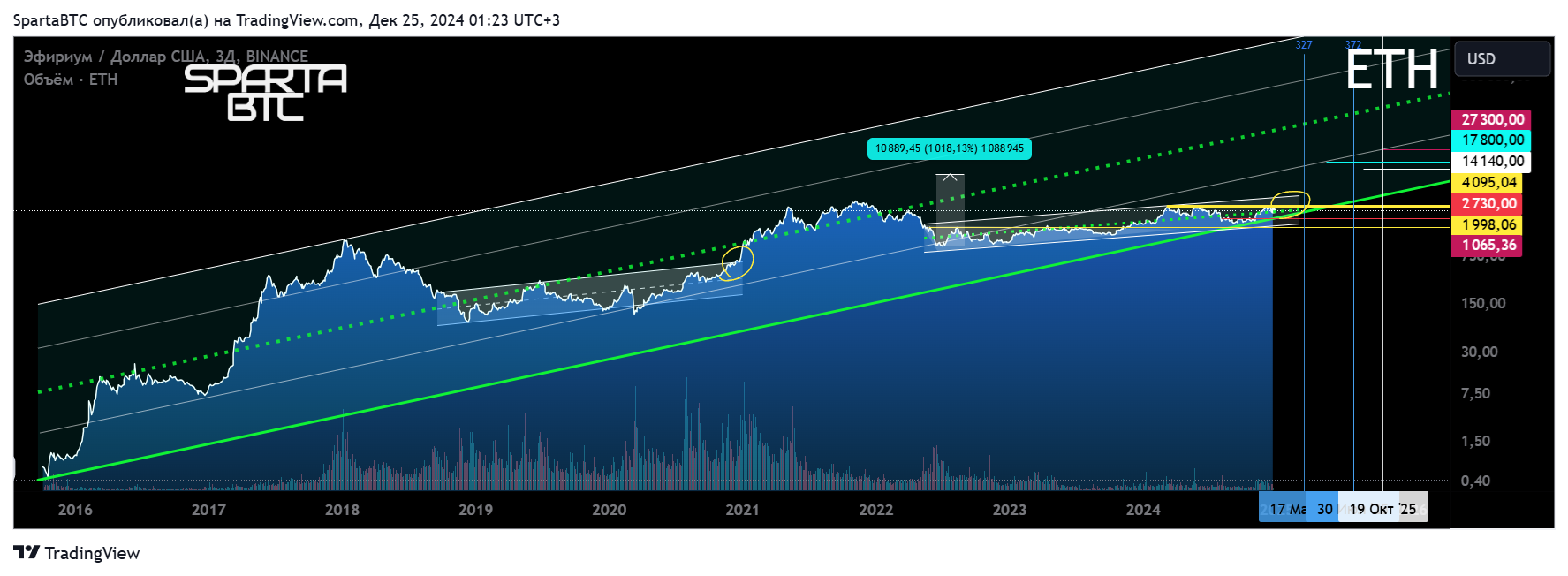 BINANCE:ETHUSD Chart Image by SpartaBTC