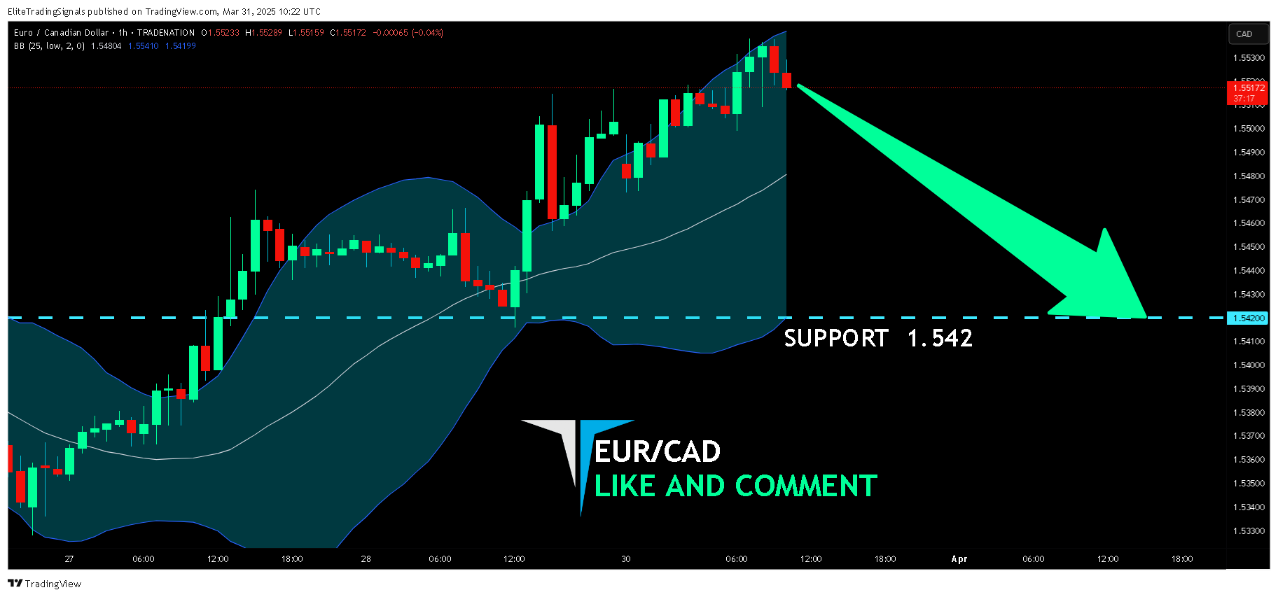 TRADENATION:EURCAD Chart Image by EliteTradingSignals