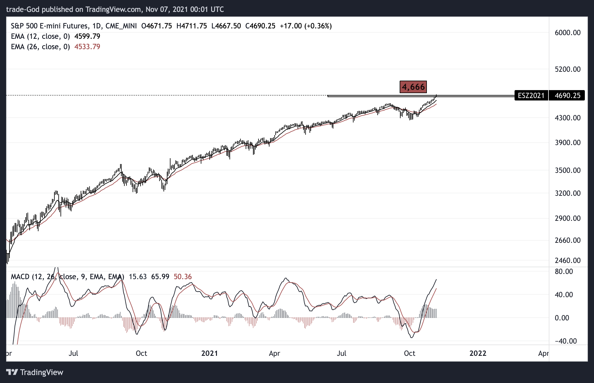 CME_MINI:ES1! Chart Image by trade-God