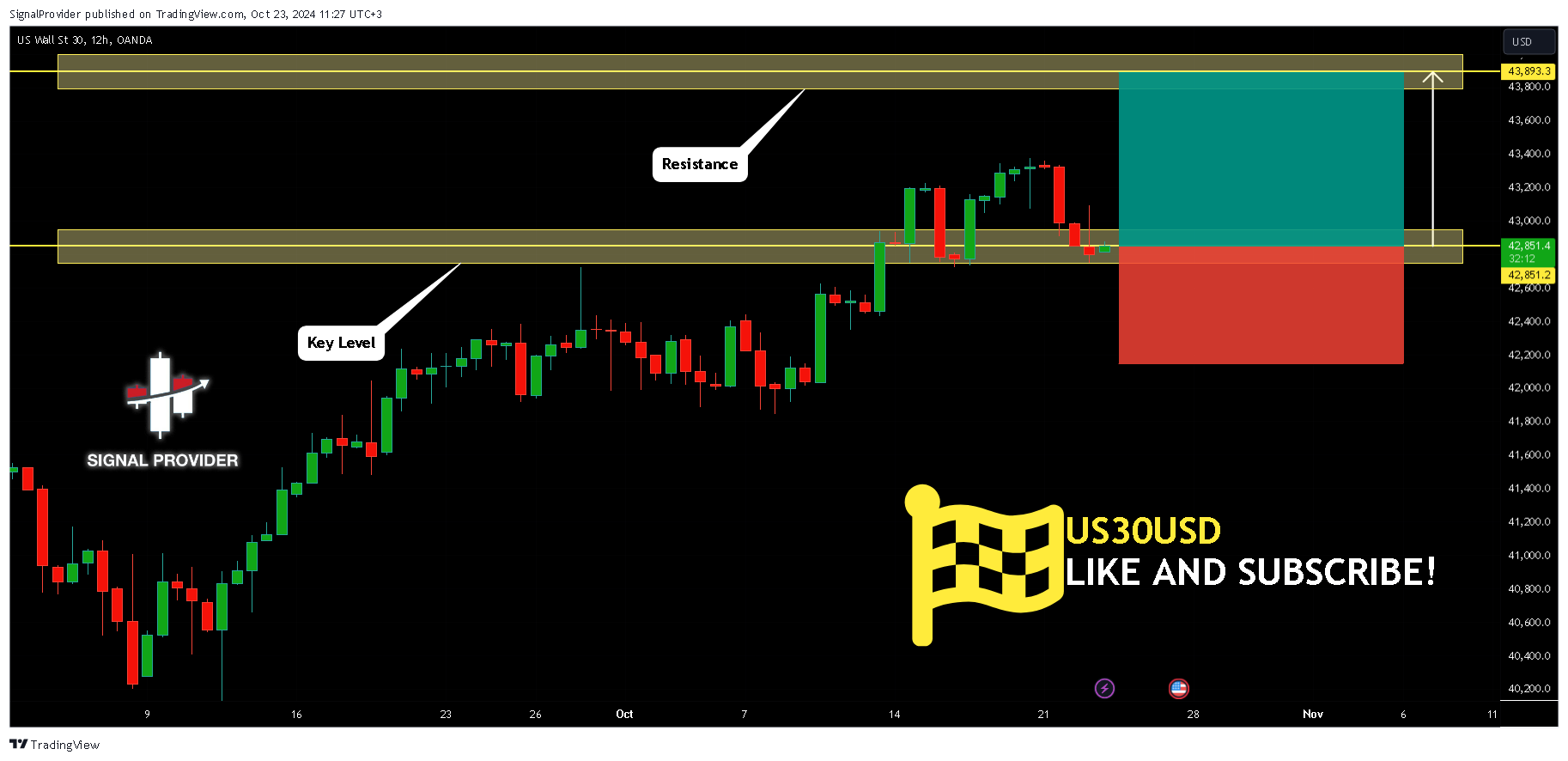 OANDA:US30USD Chart Image by SignalProvider