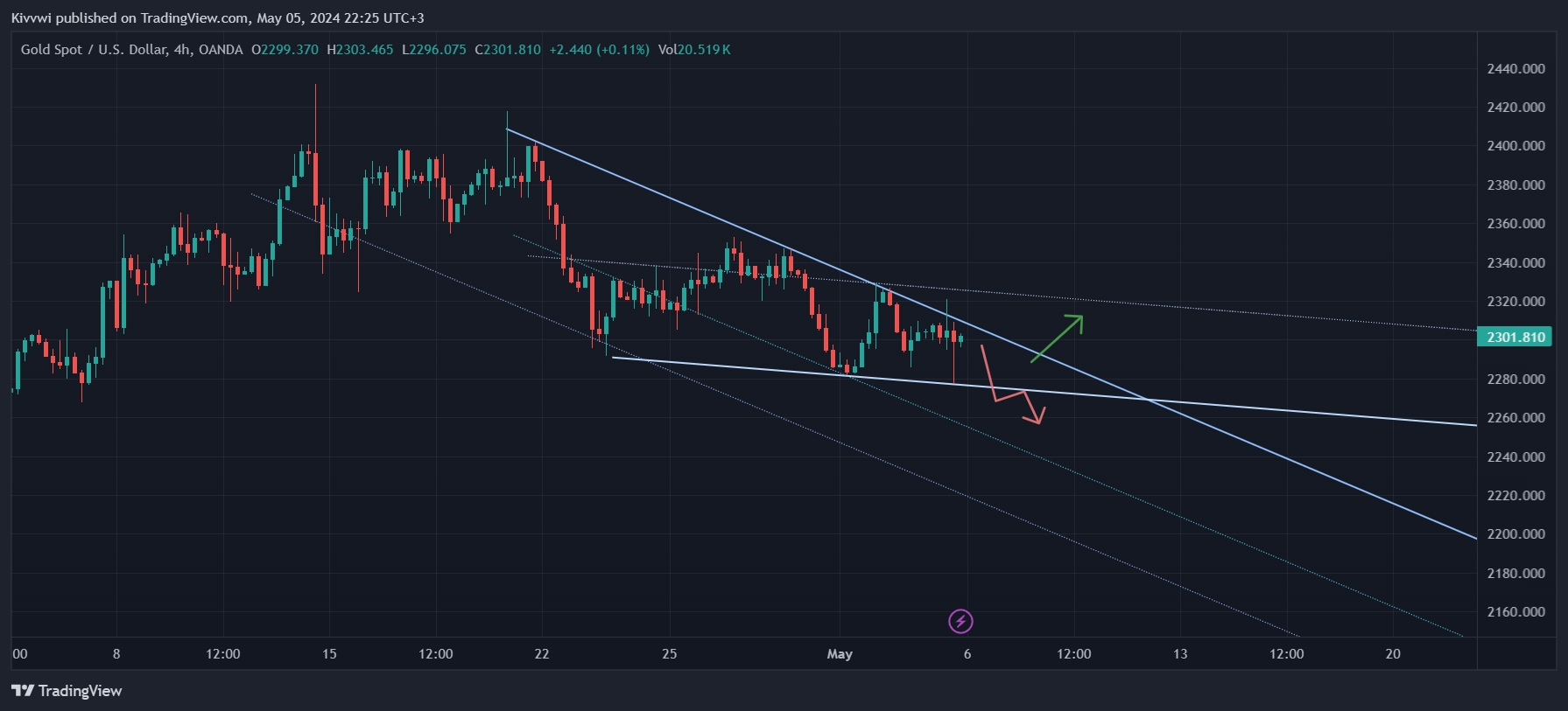 OANDA:XAUUSD Chart Image by Kivvwi