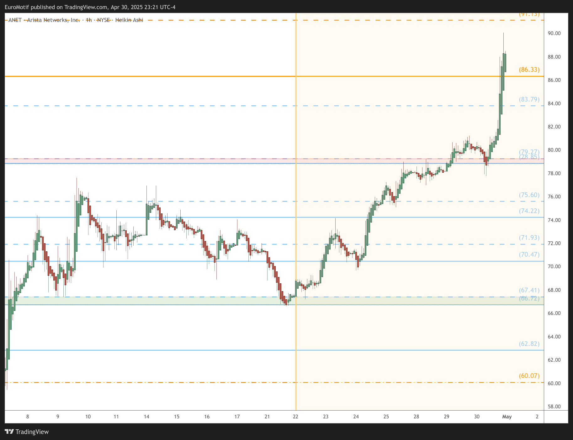 BATS:ANET Chart Image by EuroMotif