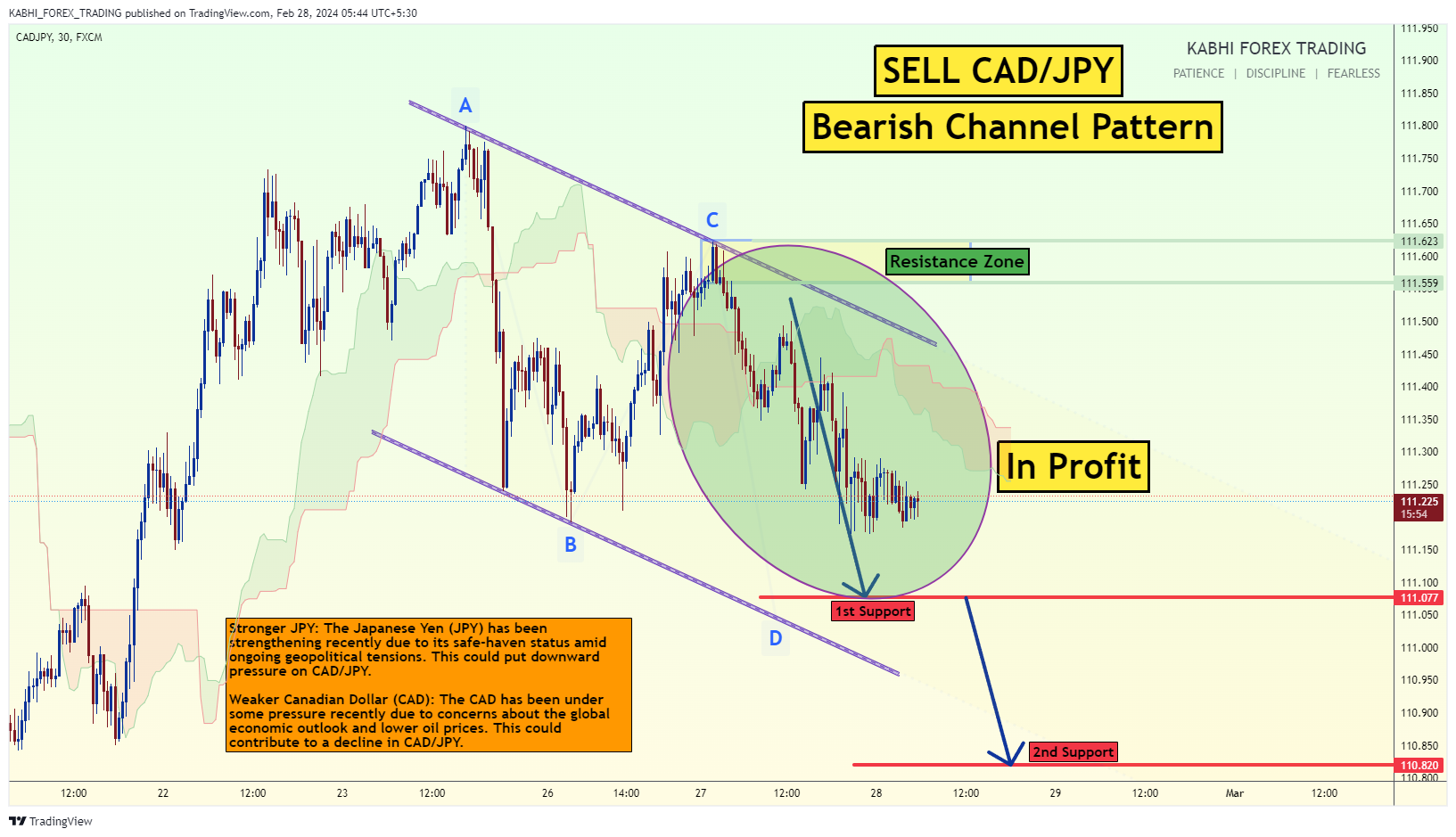 FX:CADJPY Chart Image by KABHI_TA_TRADING