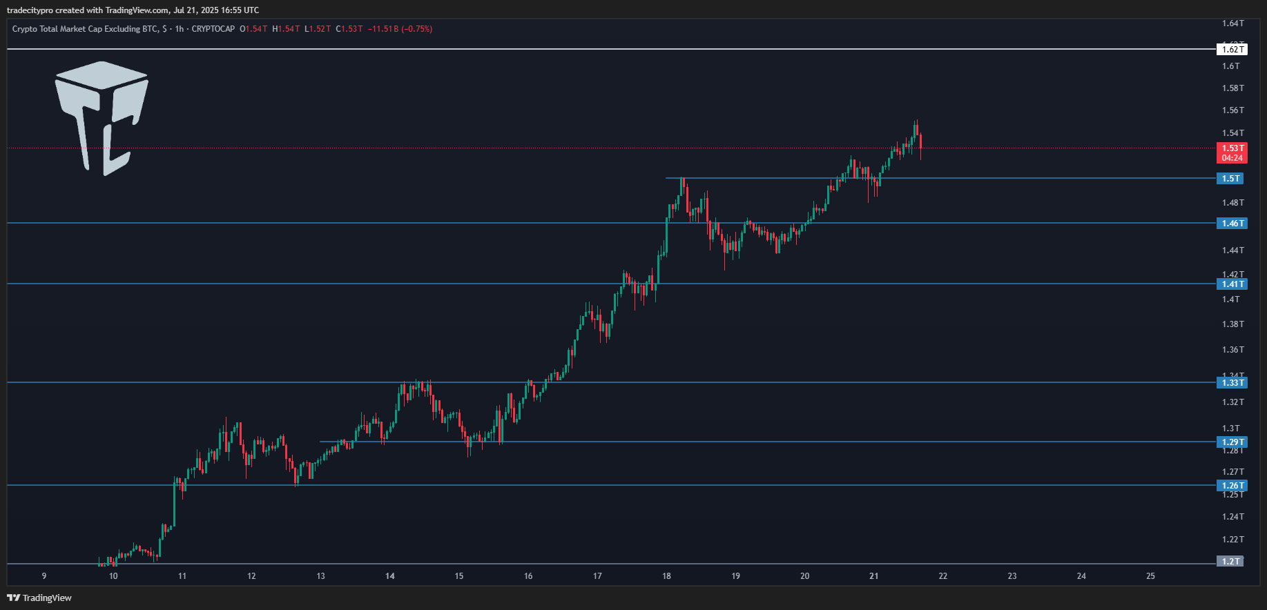 CRYPTOCAP:TOTAL2 Chart Image by tradecitypro