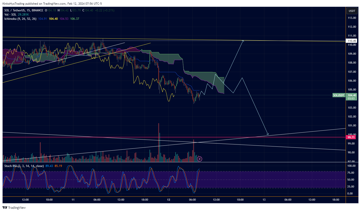 BINANCE:SOLUSDT Chart Image by KinkoHyoTrading