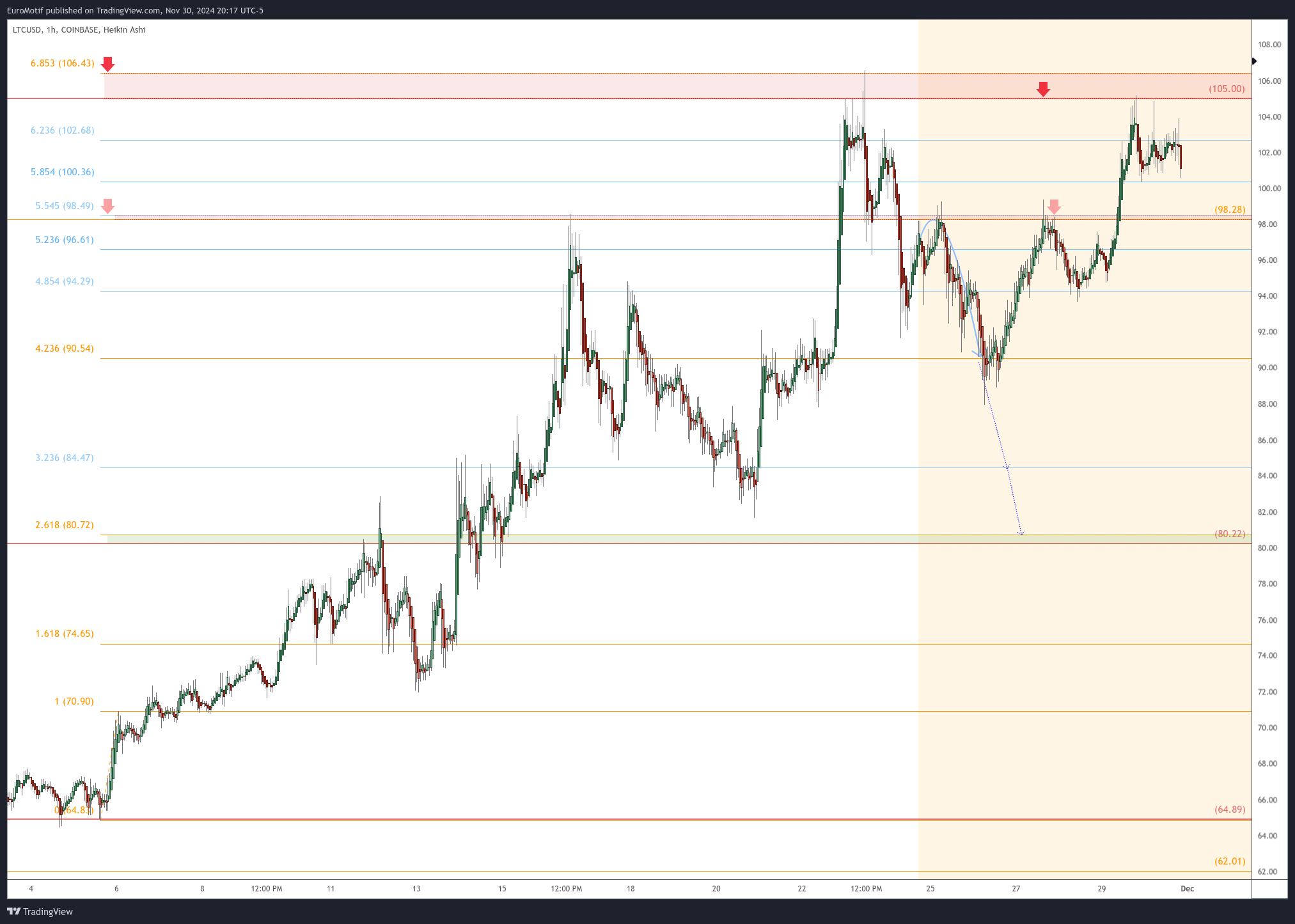 COINBASE:LTCUSD Chart Image by EuroMotif