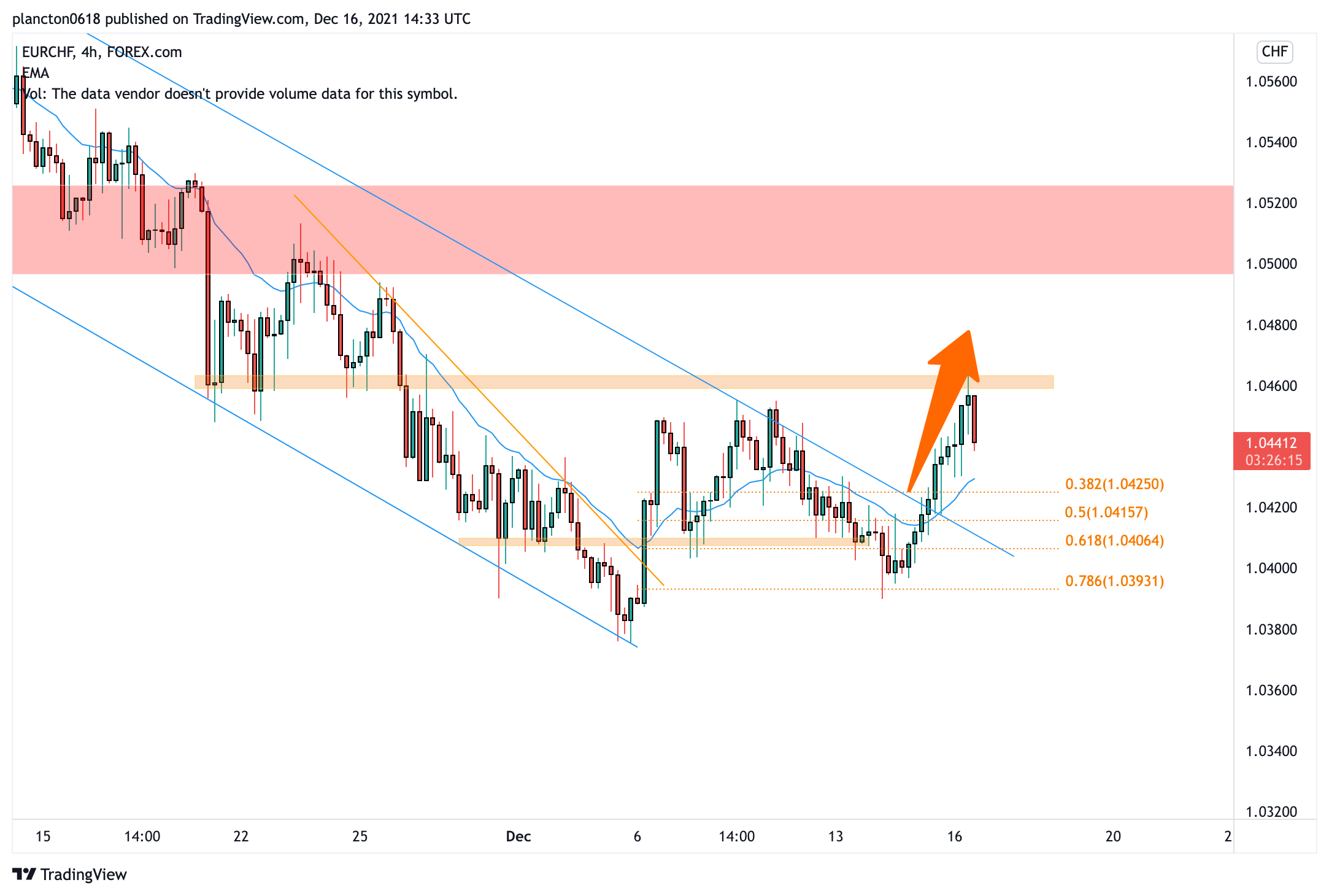 FOREXCOM:EURCHF Chart Image by InkyGrip