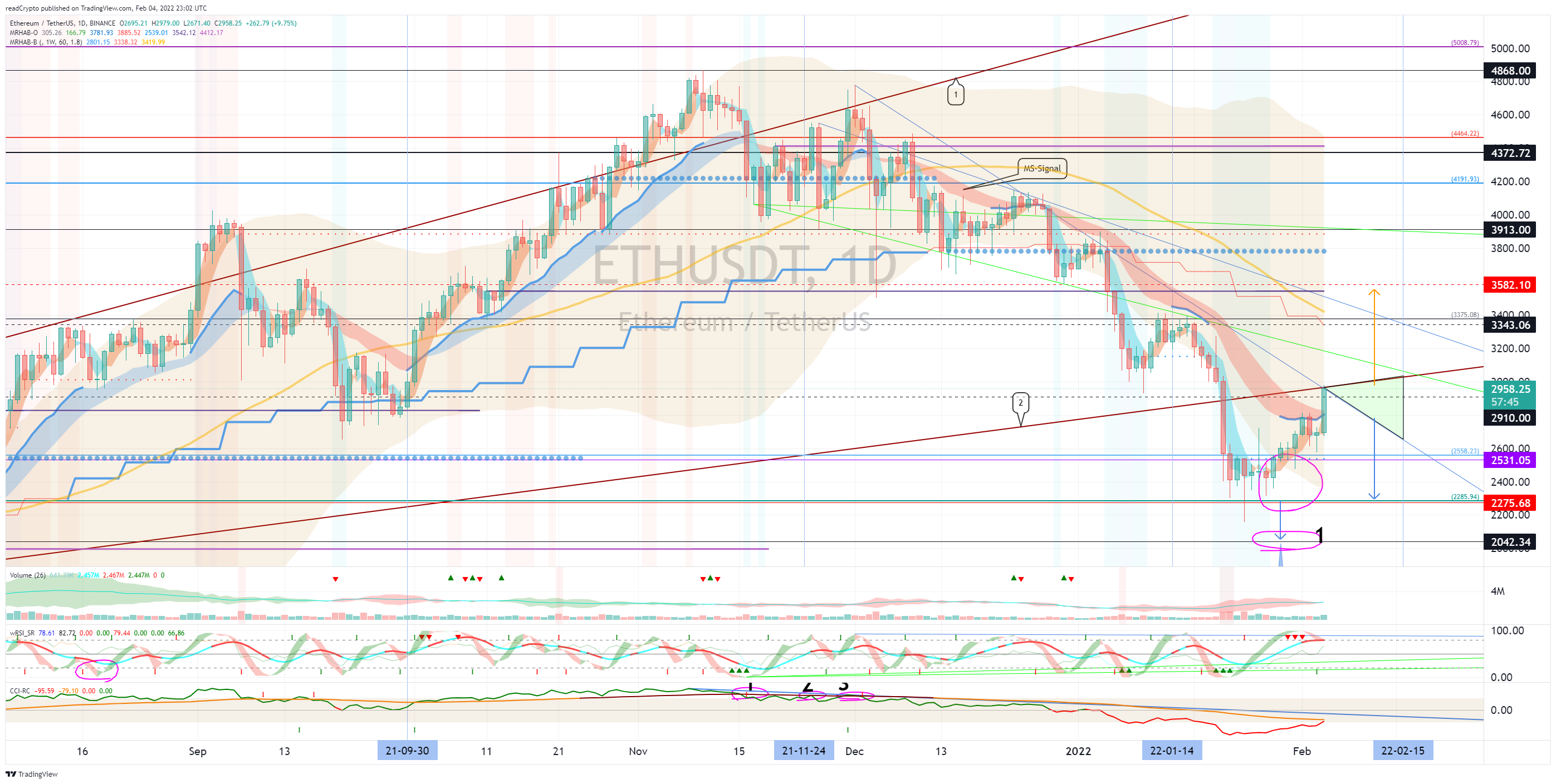 BINANCE:ETHUSDT Chart Image by readCrypto