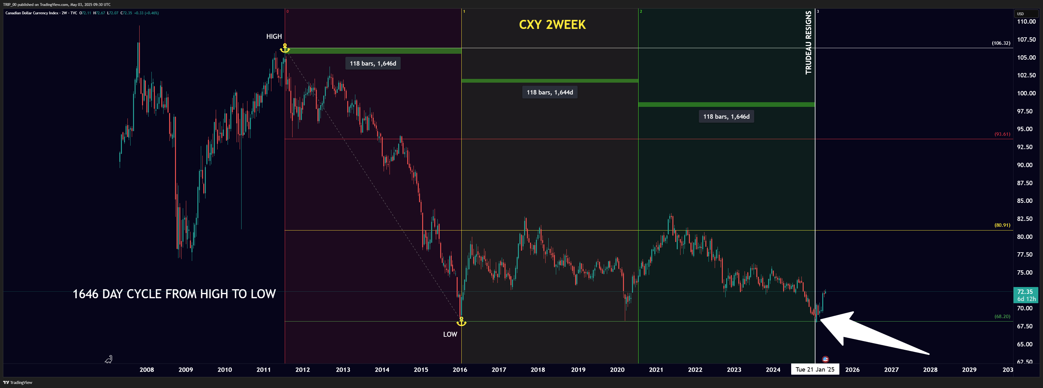 TVC:CXY Chart Image by TRIP_00