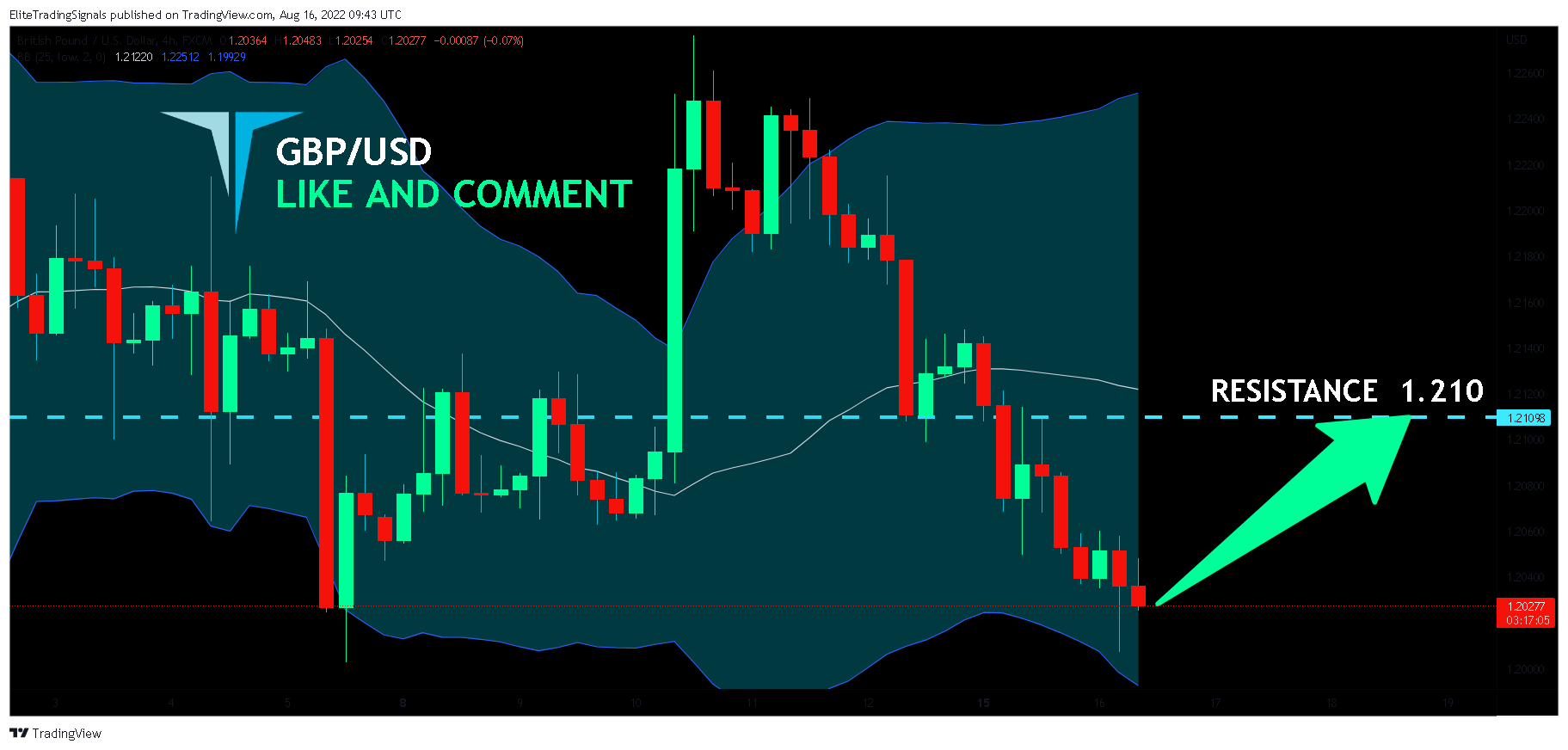 FX:GBPUSD Chart Image by EliteTradingSignals